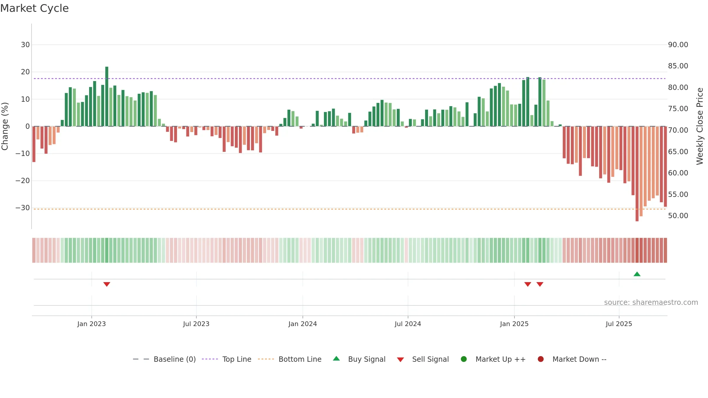 COLM weekly Market Cycle chart, closing 2025-09-19.