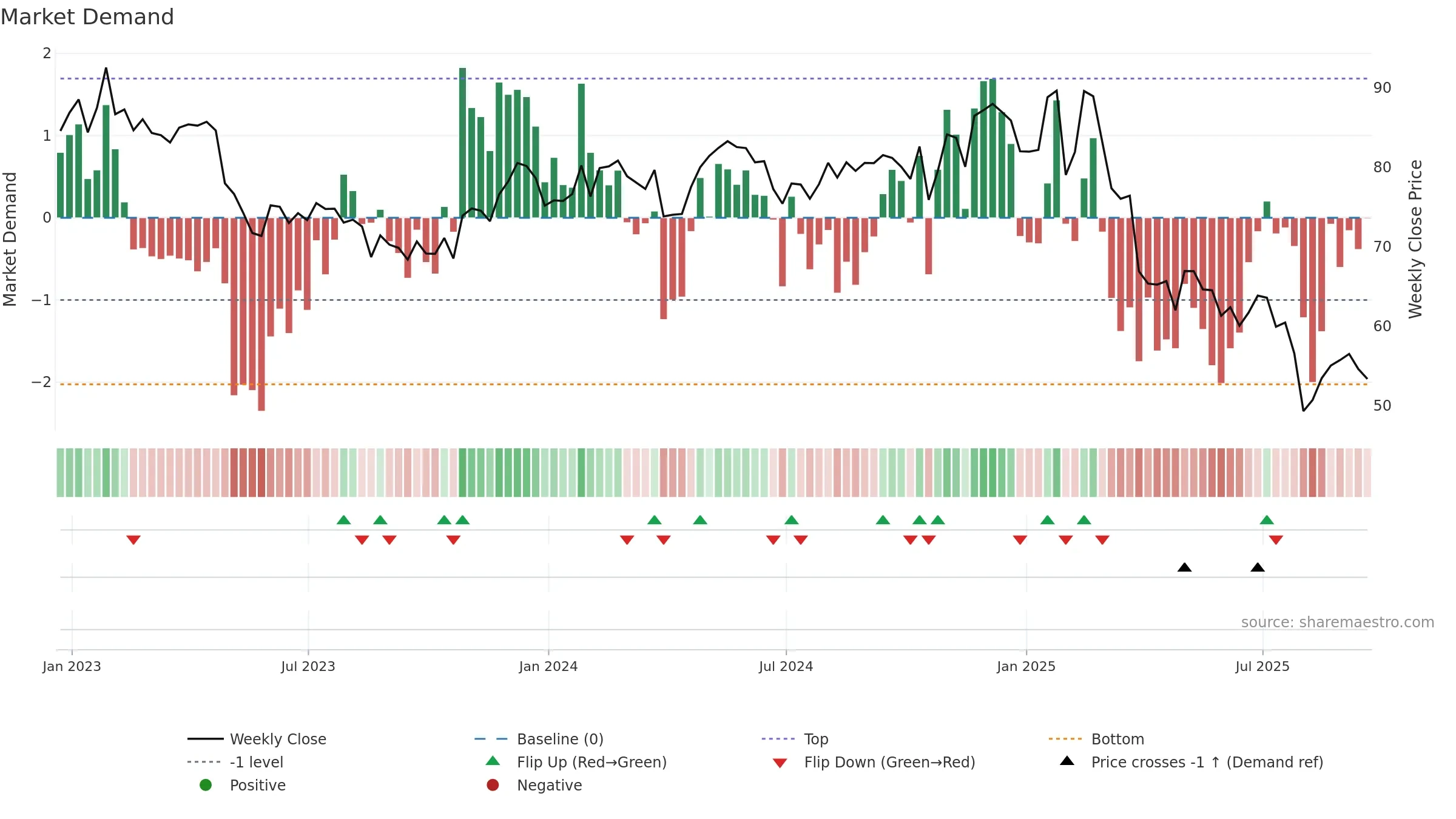 COLM weekly Market Demand chart, closing 2025-09-19.