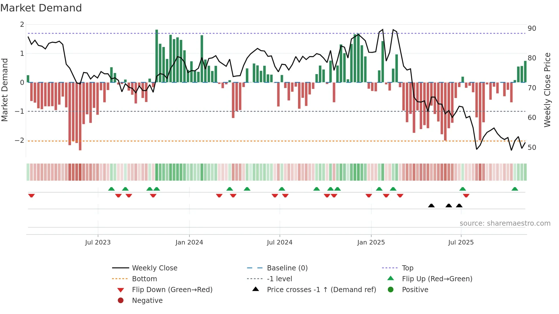 COLM weekly Market Demand chart