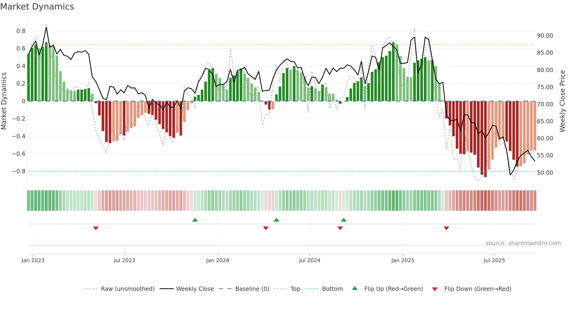 COLM weekly Market Dynamics chart, closing 2025-09-19.