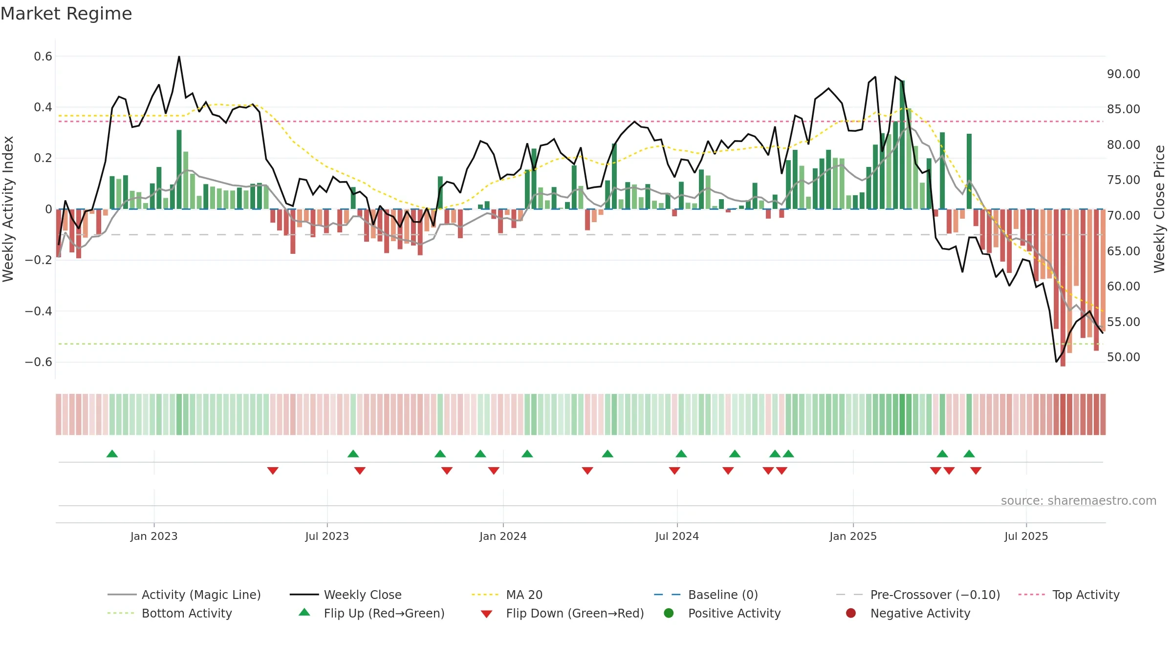 COLM weekly Market Snapshot chart, closing 2025-09-19.