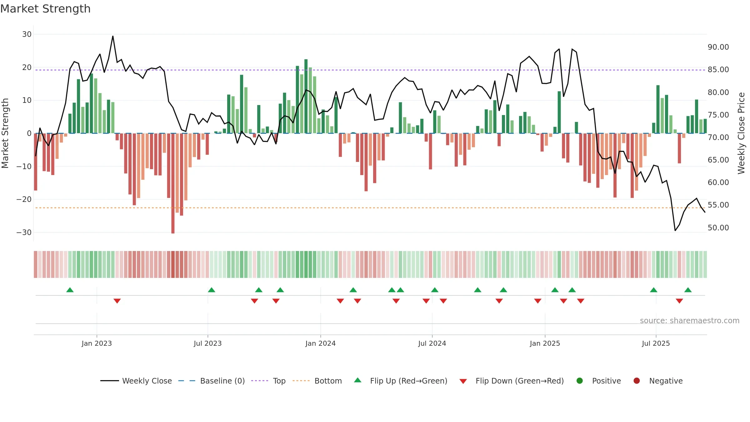 COLM weekly Market Strength chart, closing 2025-09-19.