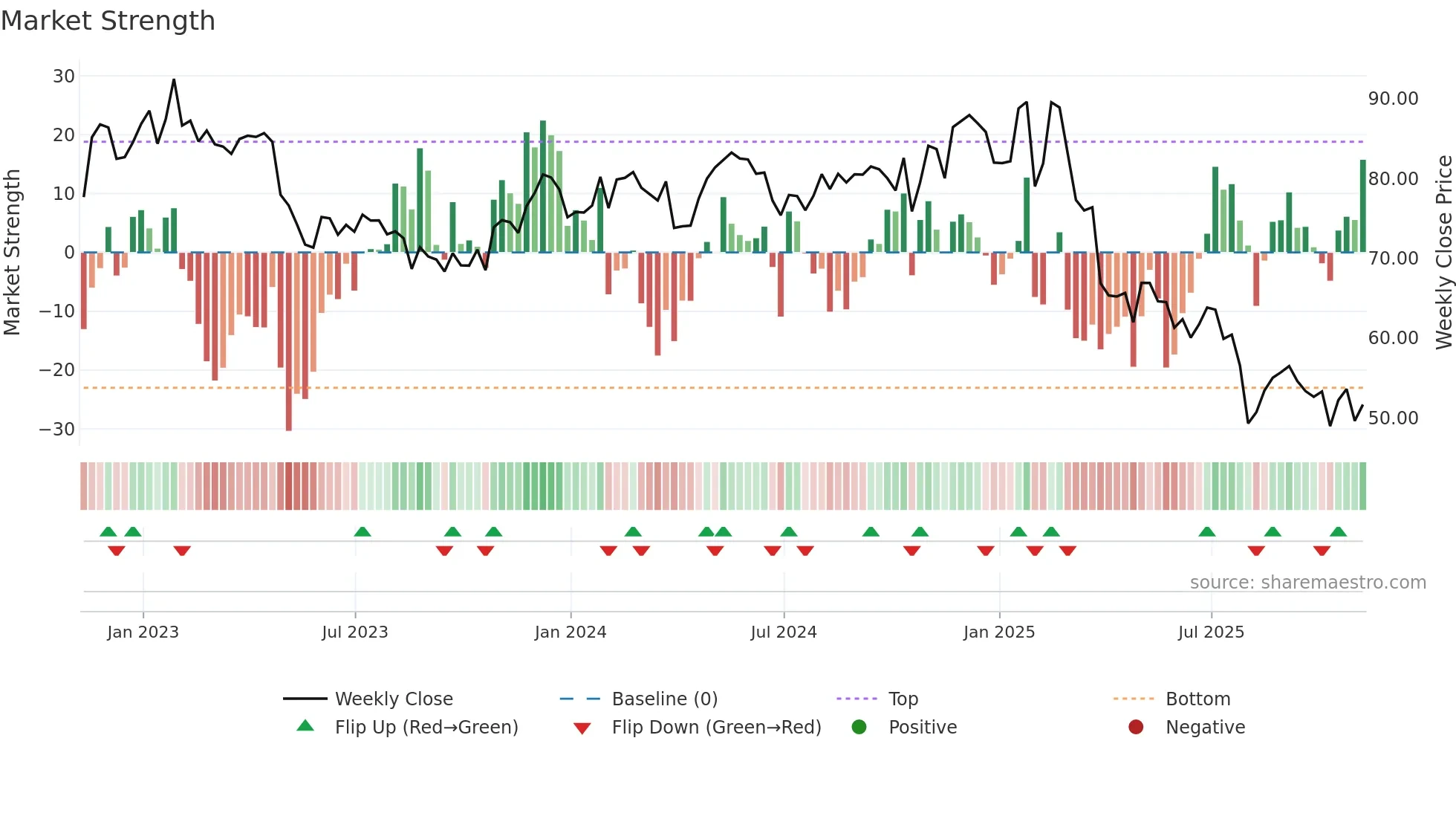 COLM weekly Market Strength chart