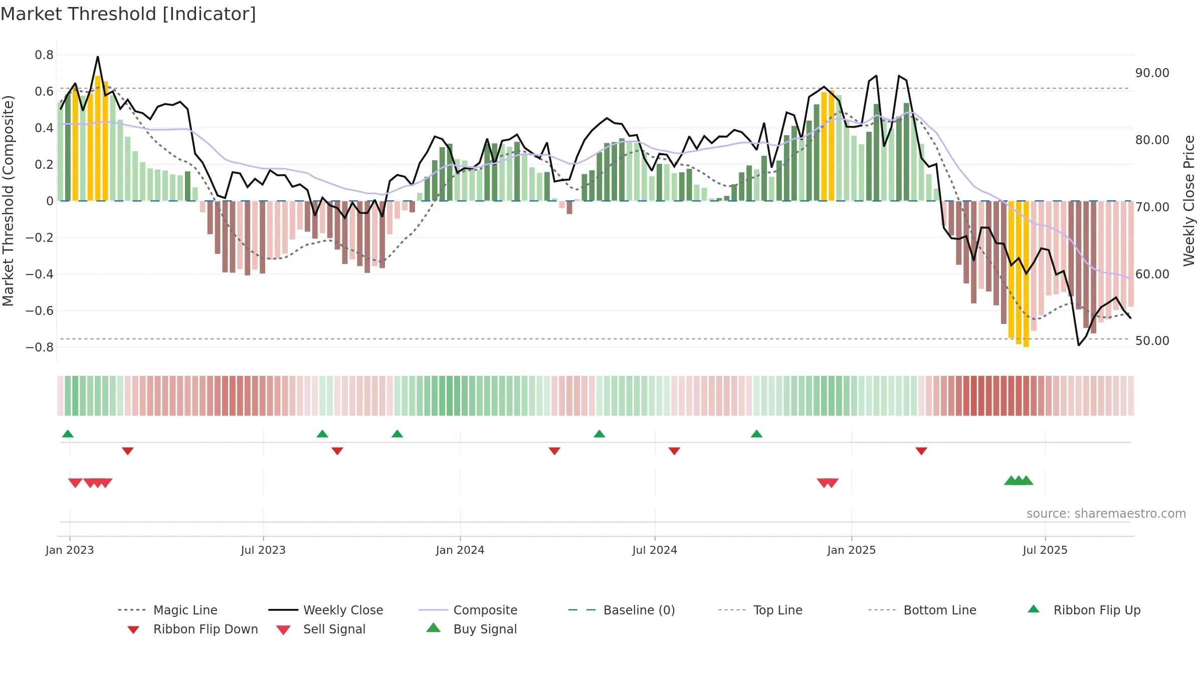 COLM weekly Market Threshold chart, closing 2025-09-19.
