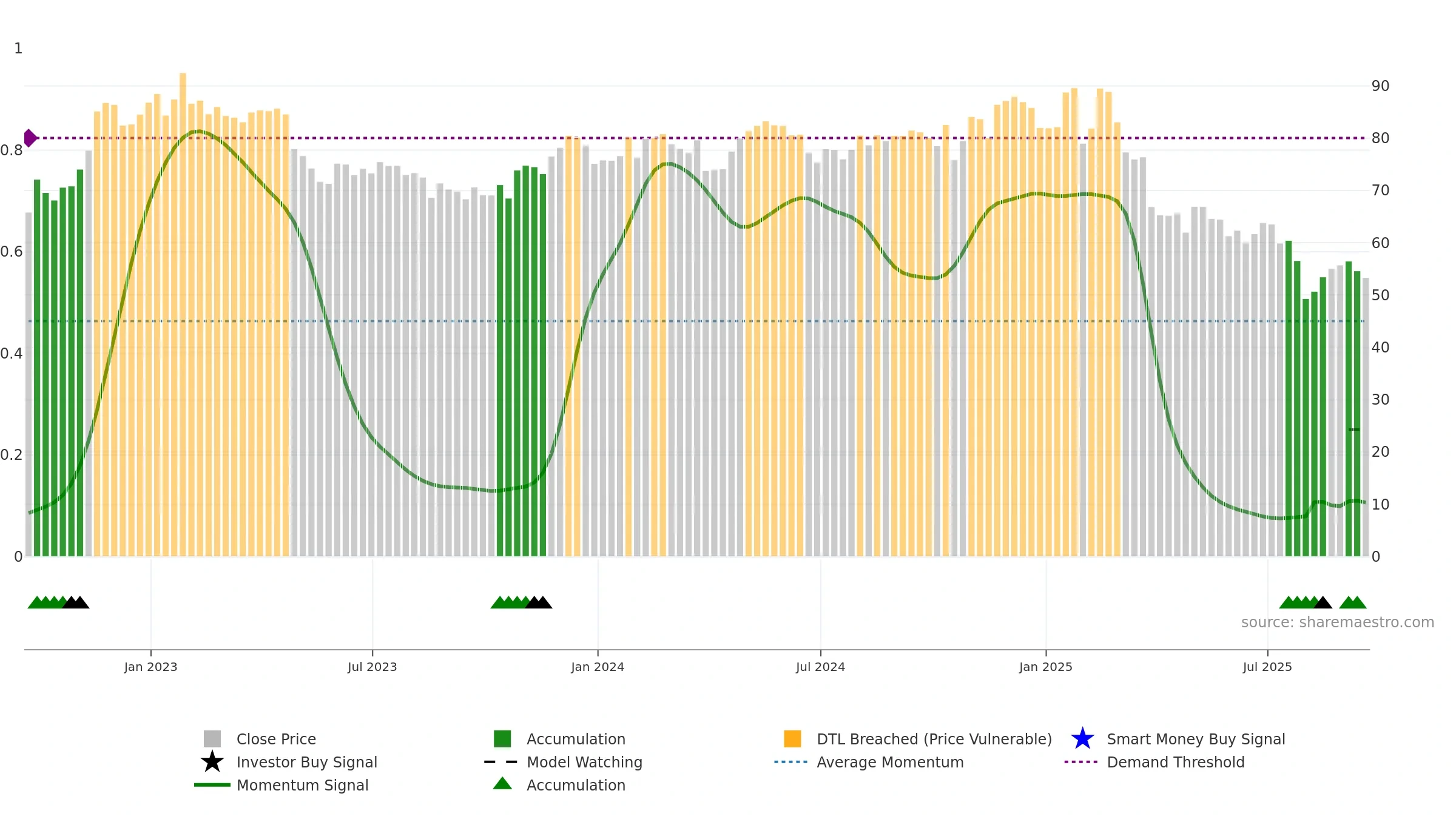COLM weekly Smart Money chart, closing 2025-09-19.