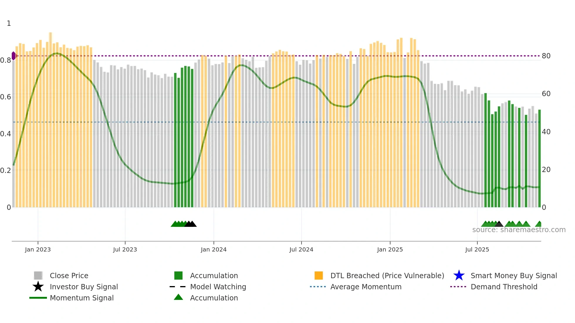 COLM weekly Smart Money chart