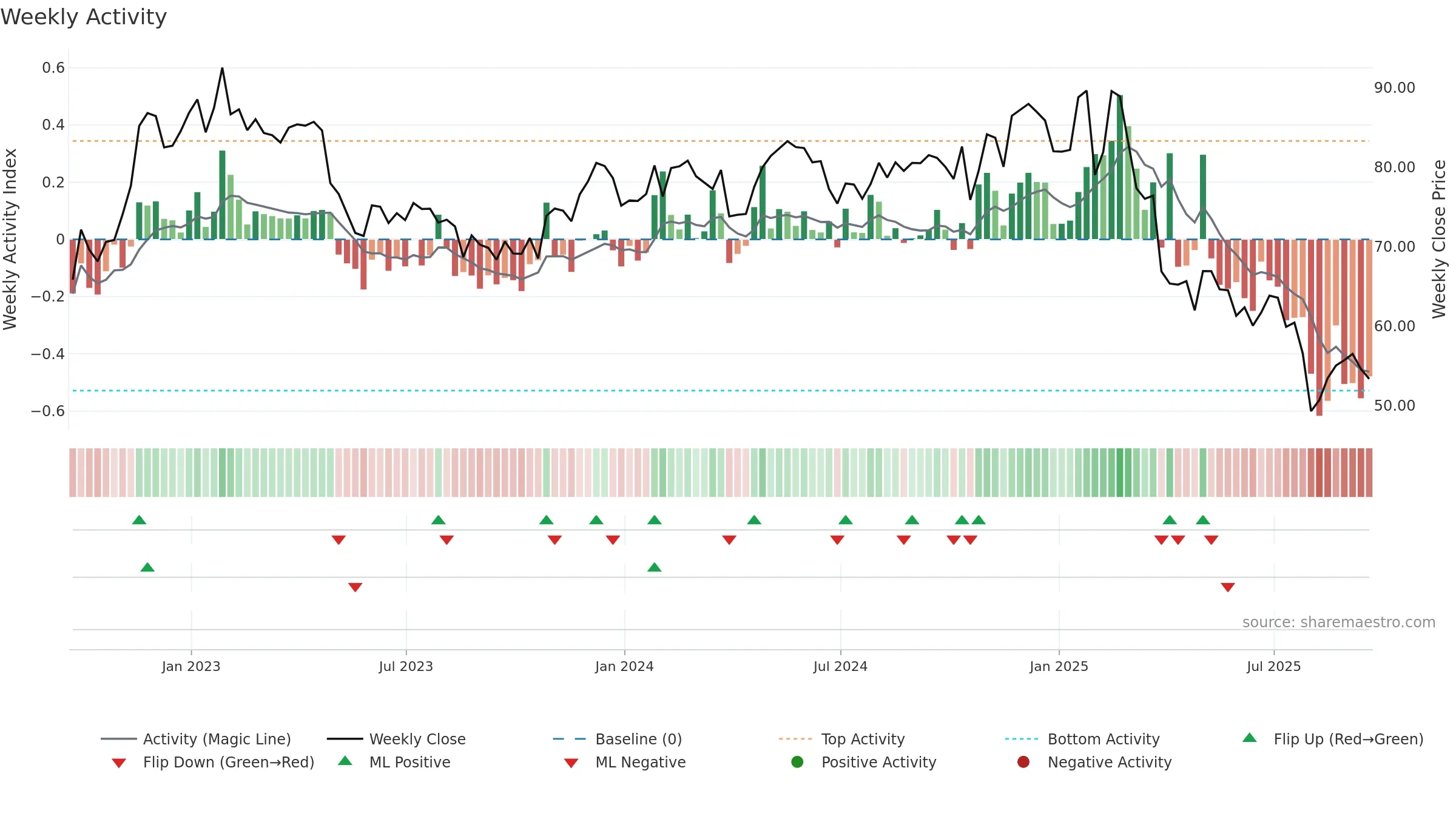 COLM weekly Activity chart, closing 2025-09-19.