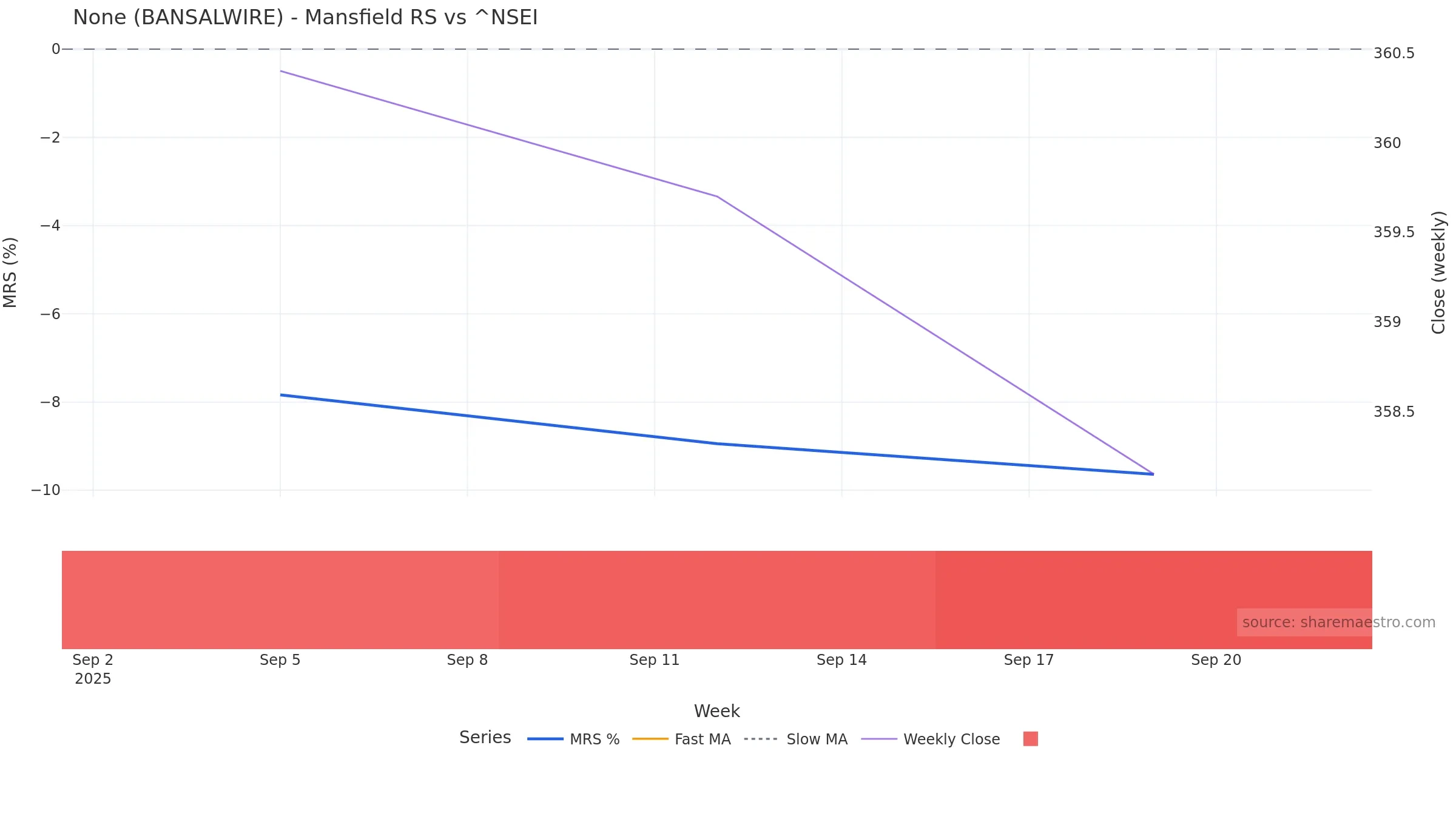 BANSALWIRE Mansfield Relative Strength vs ^NSEI BANSALWIRE Mansfield Relative Strength vs ^NSEI โ weekly