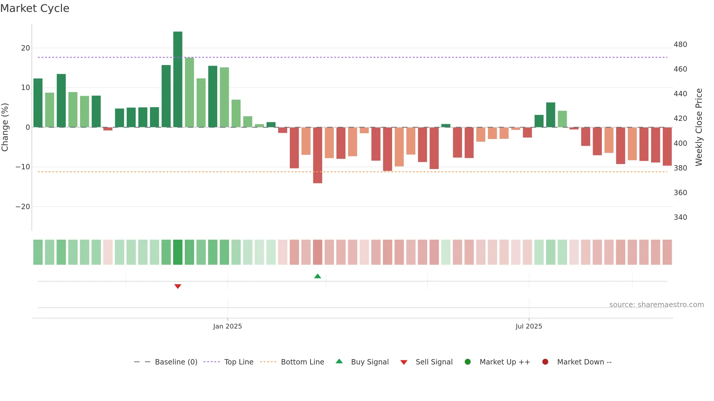 BANSALWIRE weekly Market Cycle chart, closing 2025-09-22.