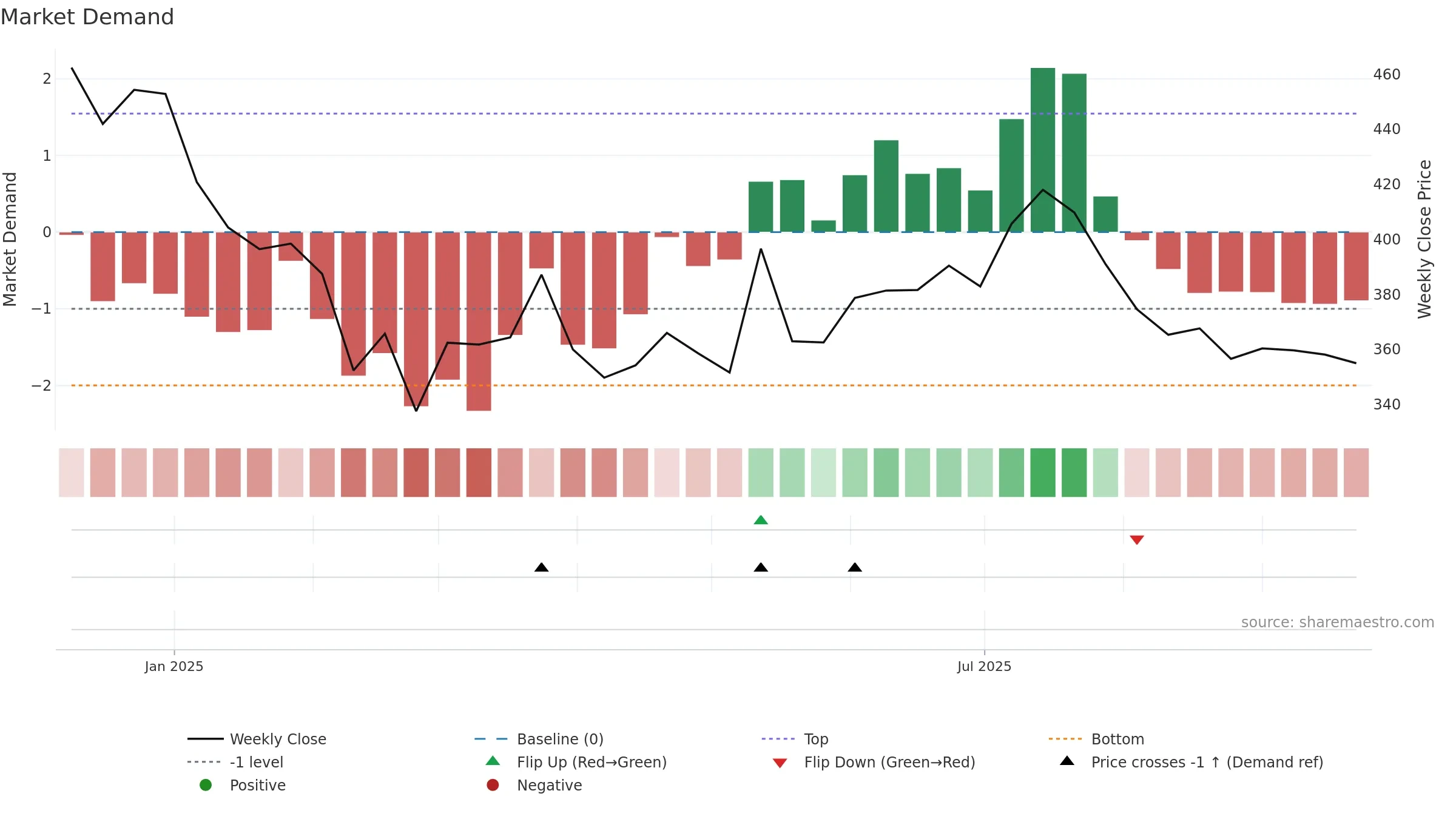 BANSALWIRE weekly Market Demand chart, closing 2025-09-22.
