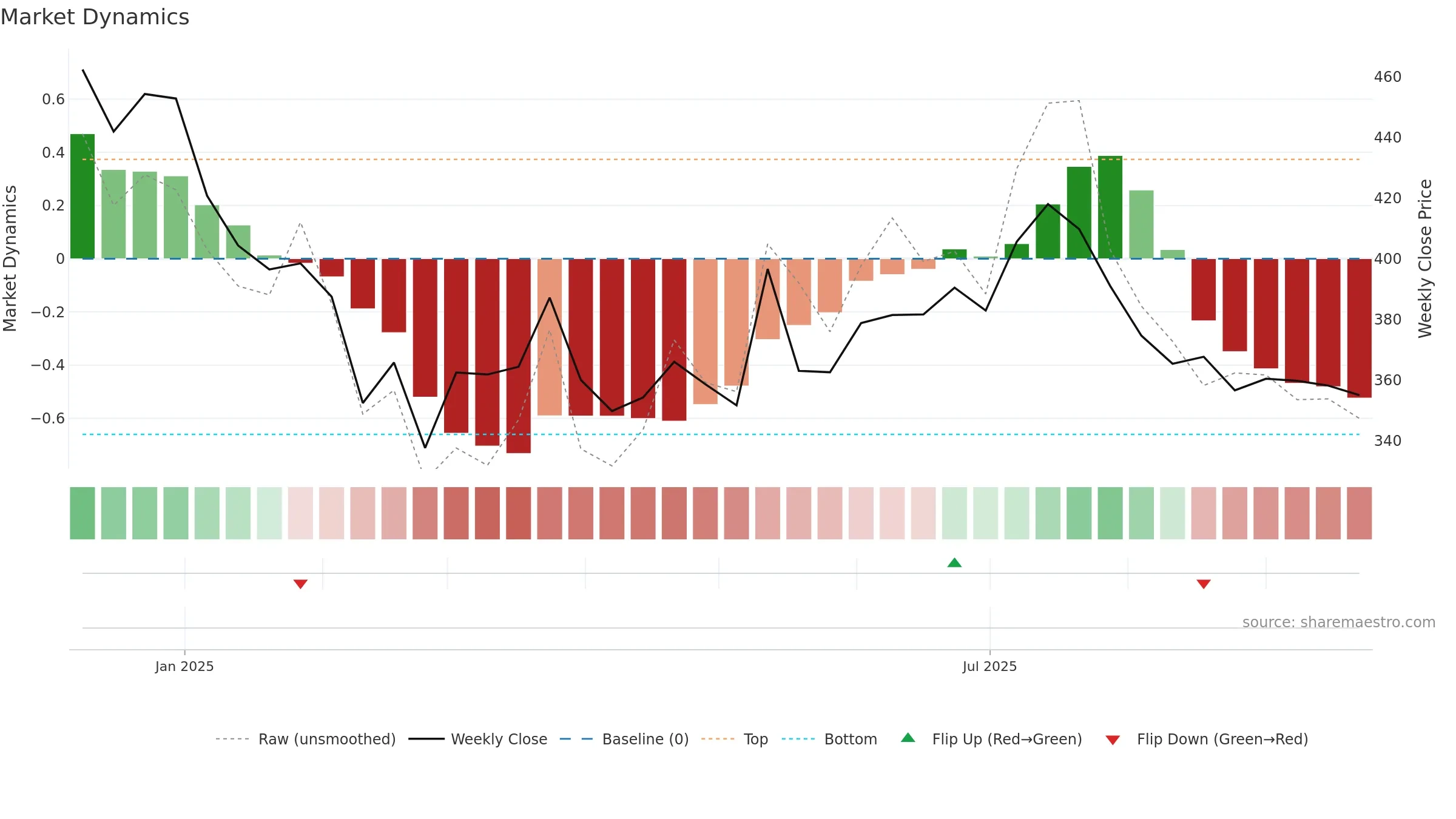 BANSALWIRE weekly Market Dynamics chart, closing 2025-09-22.