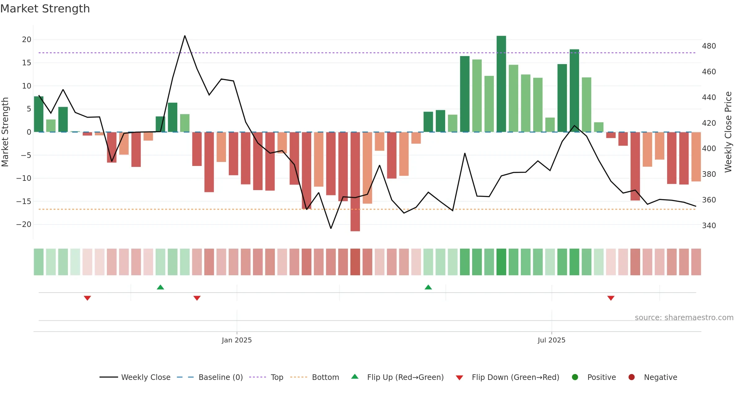 BANSALWIRE weekly Market Strength chart, closing 2025-09-22.