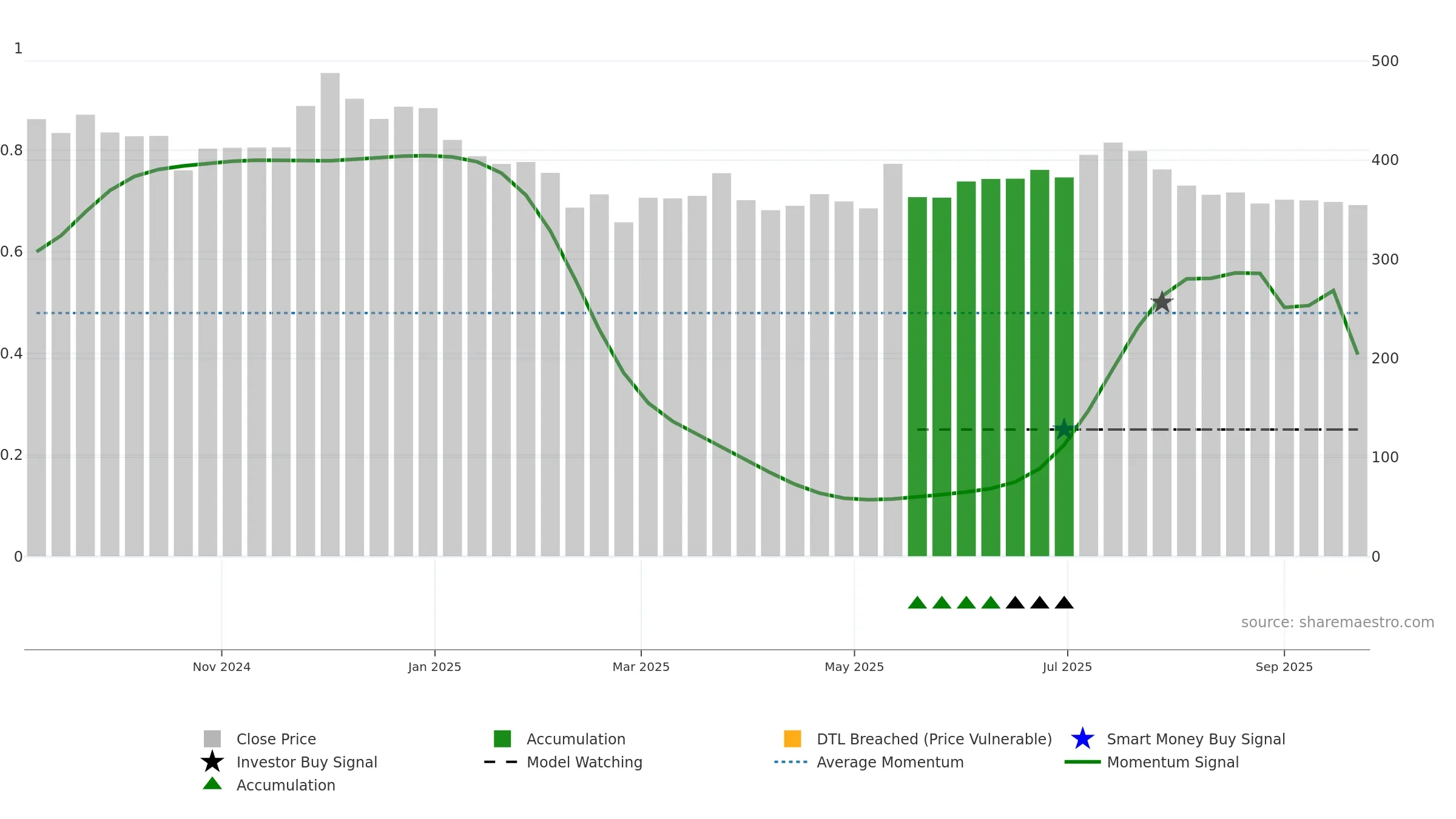 BANSALWIRE weekly Smart Money chart, closing 2025-09-22.