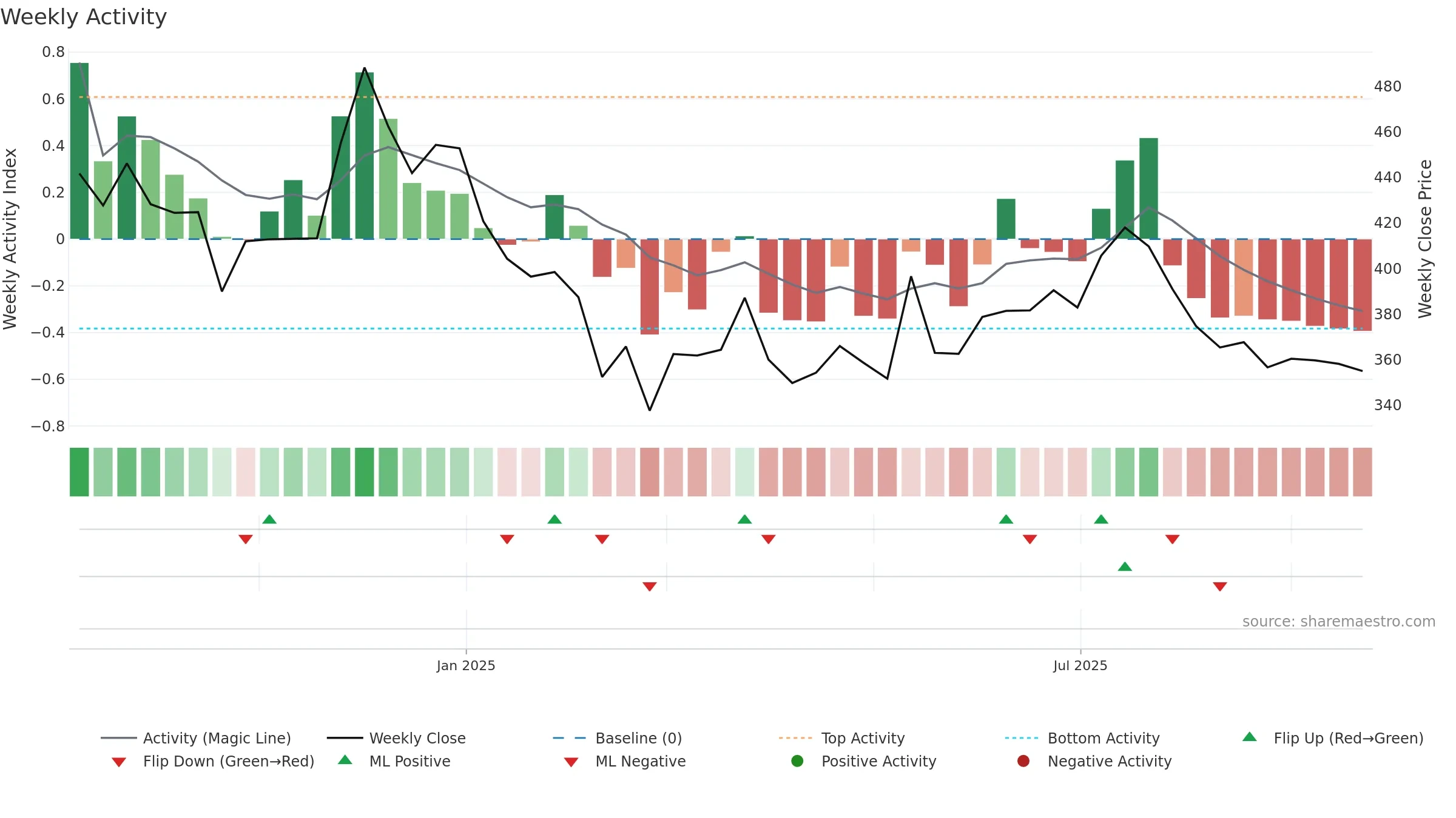BANSALWIRE weekly Activity chart, closing 2025-09-22.