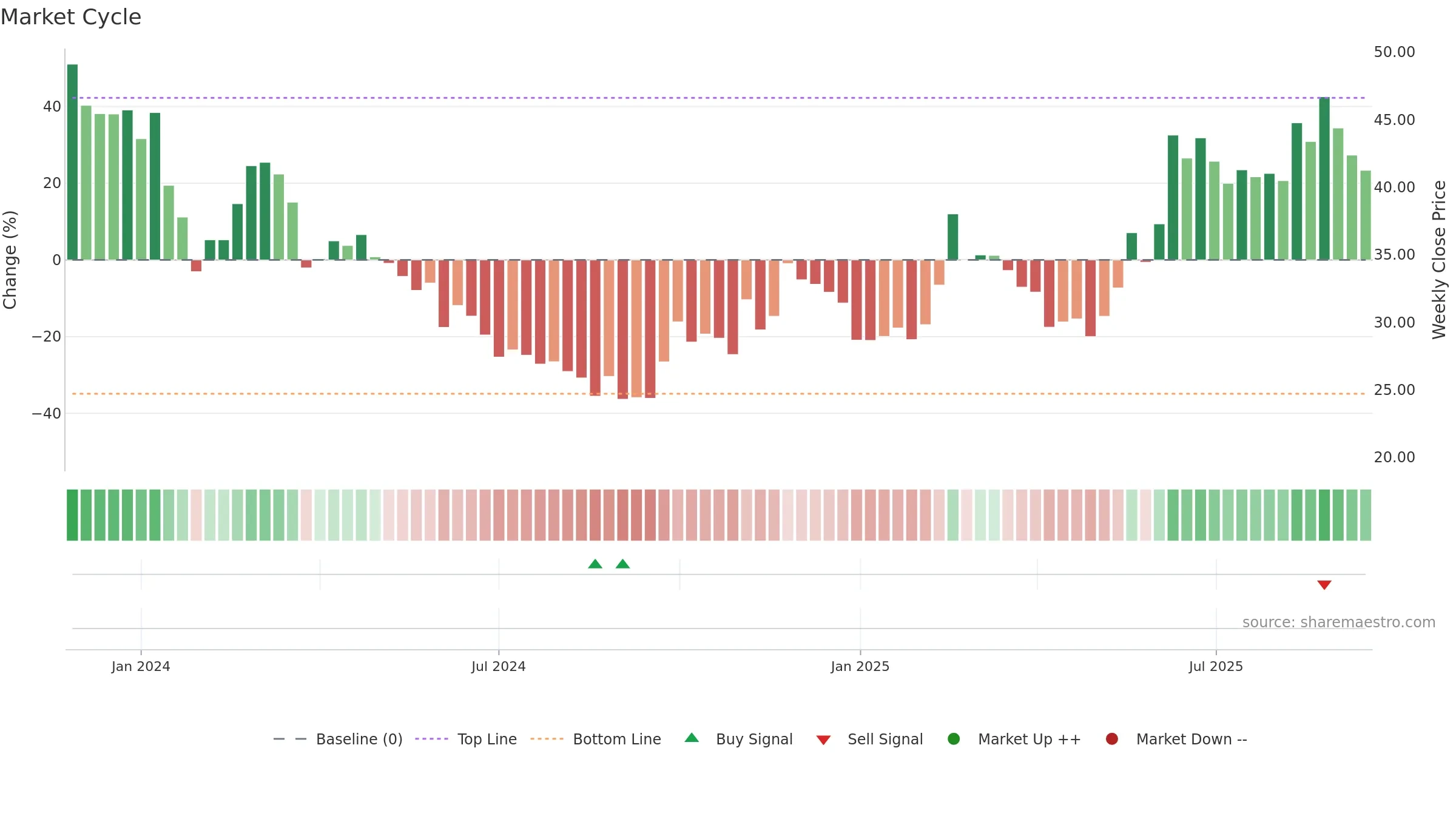 688719 weekly Market Cycle chart, closing 2025-09-15.