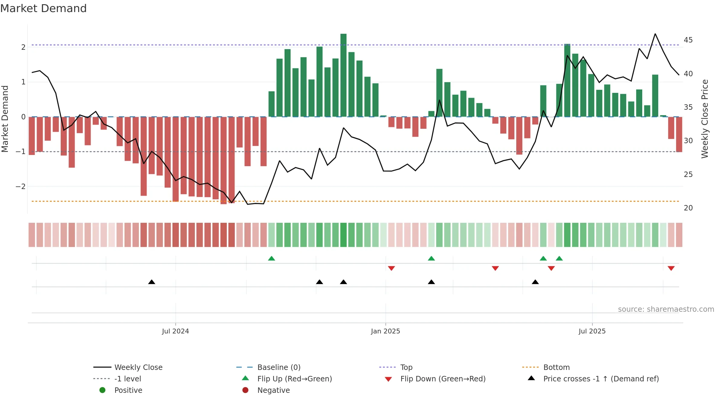688719 weekly Market Demand chart, closing 2025-09-15.