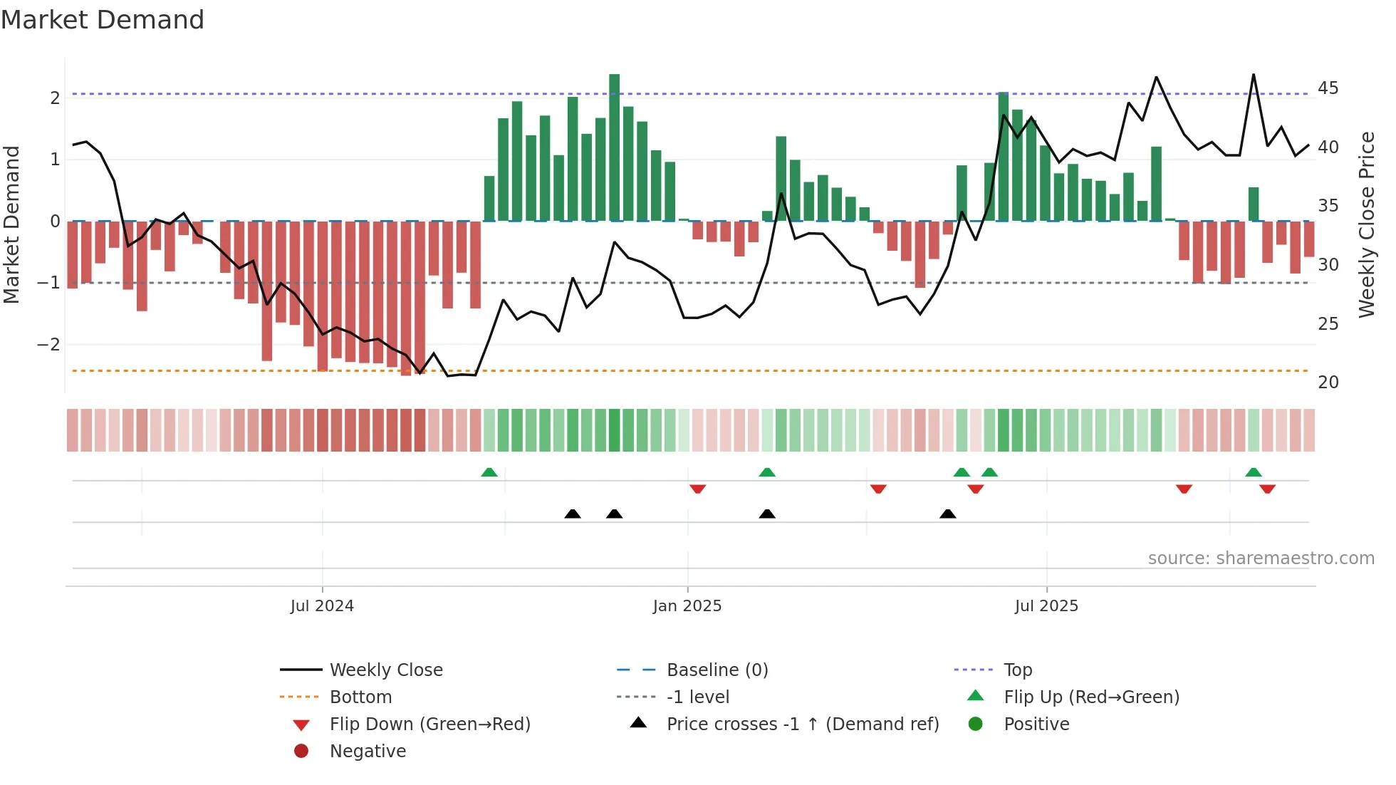 688719 weekly Market Demand chart