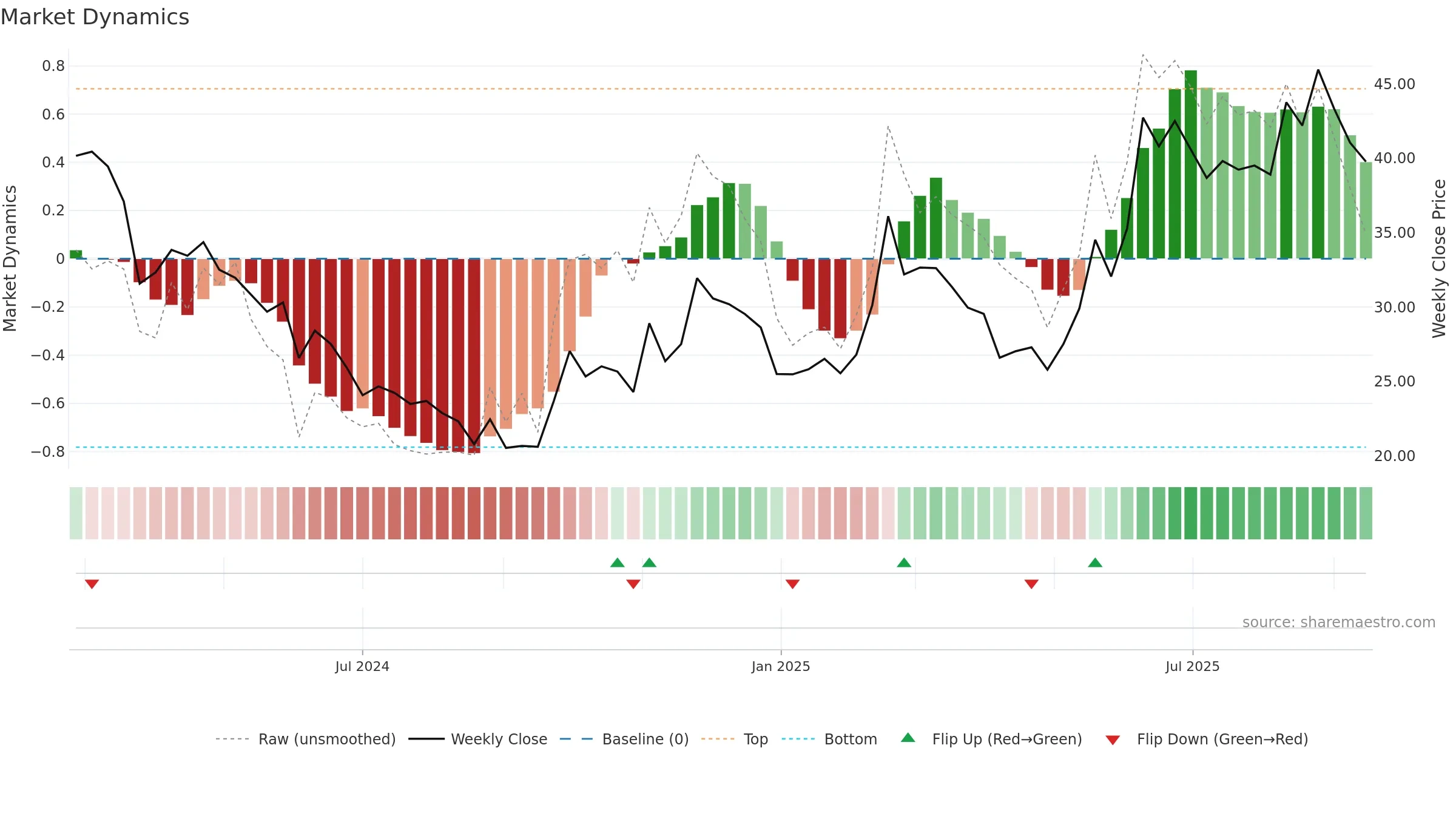 688719 weekly Market Dynamics chart, closing 2025-09-15.