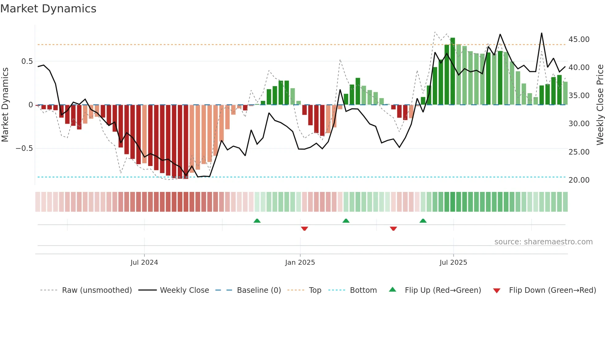 688719 weekly Market Dynamics chart