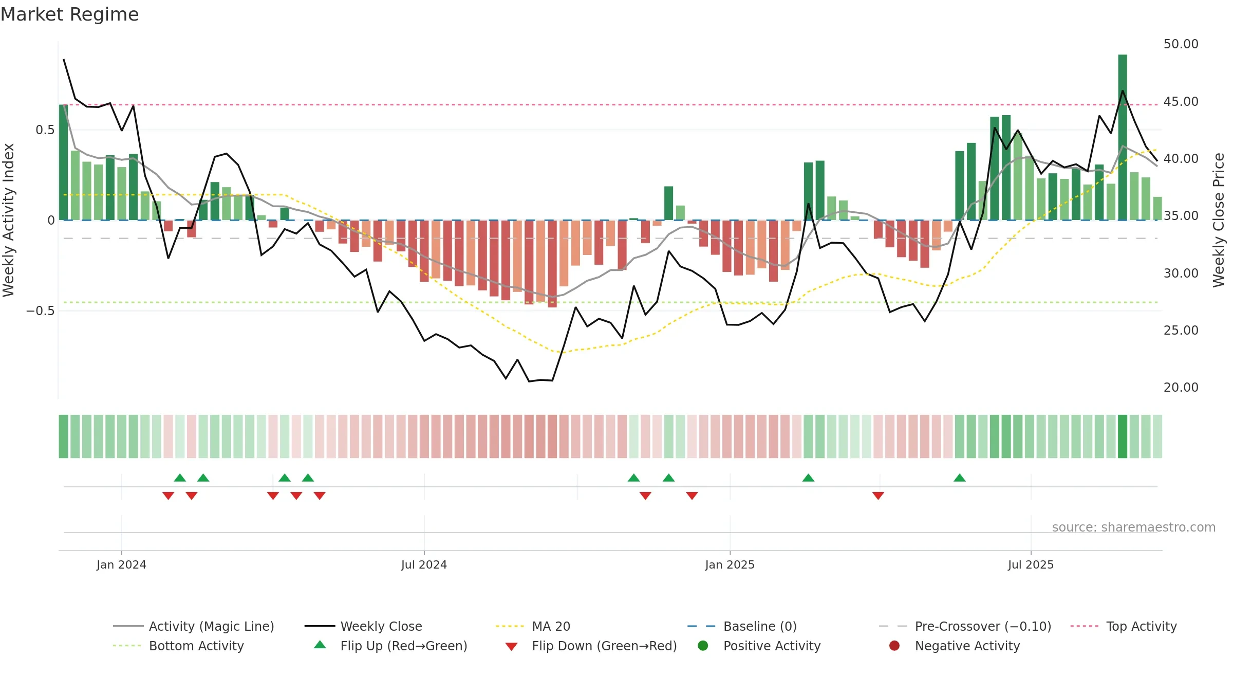688719 weekly Market Snapshot chart, closing 2025-09-15.