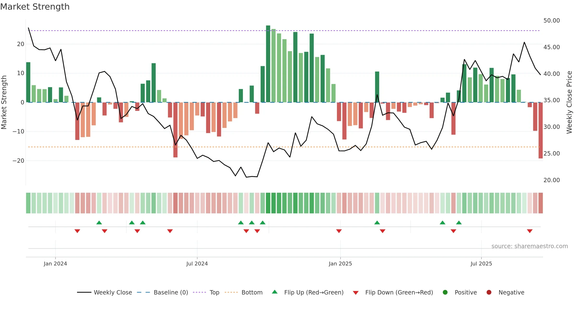 688719 weekly Market Strength chart, closing 2025-09-15.