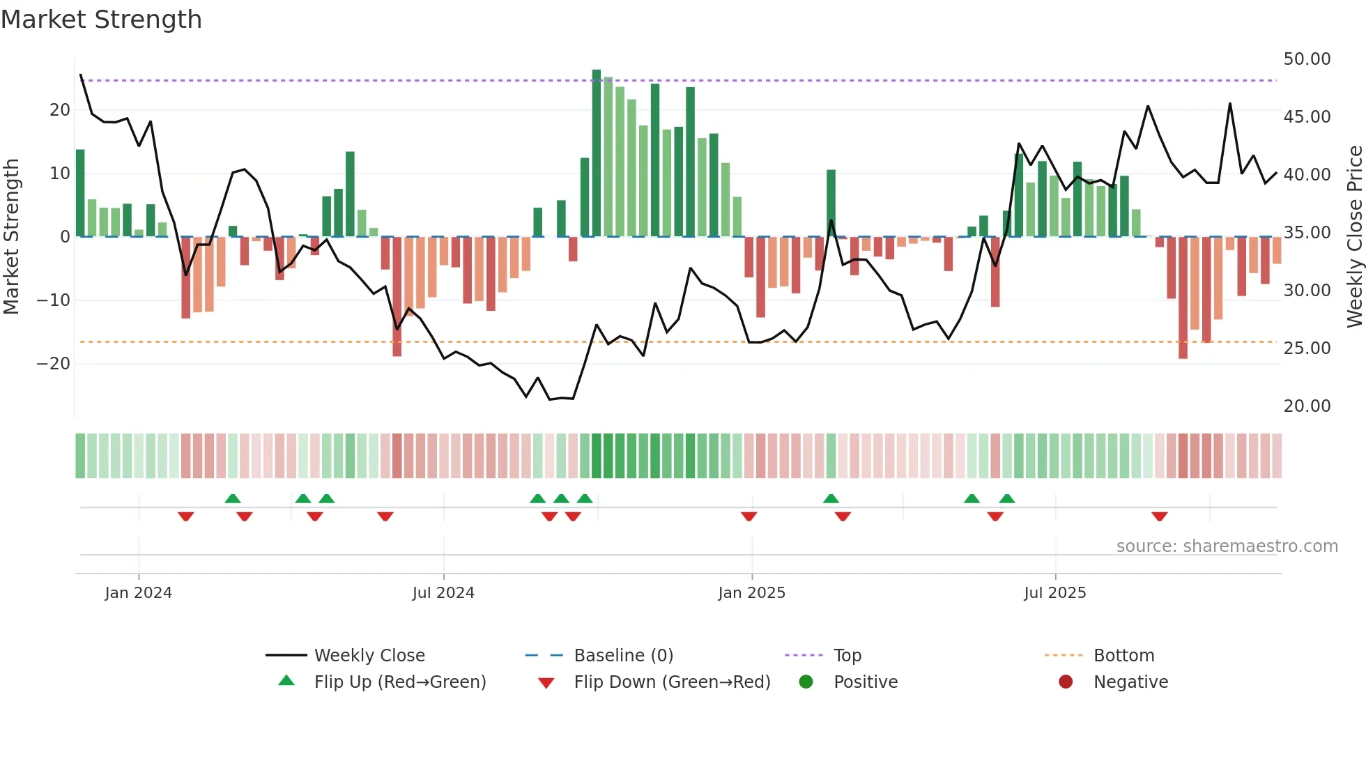 688719 weekly Market Strength chart