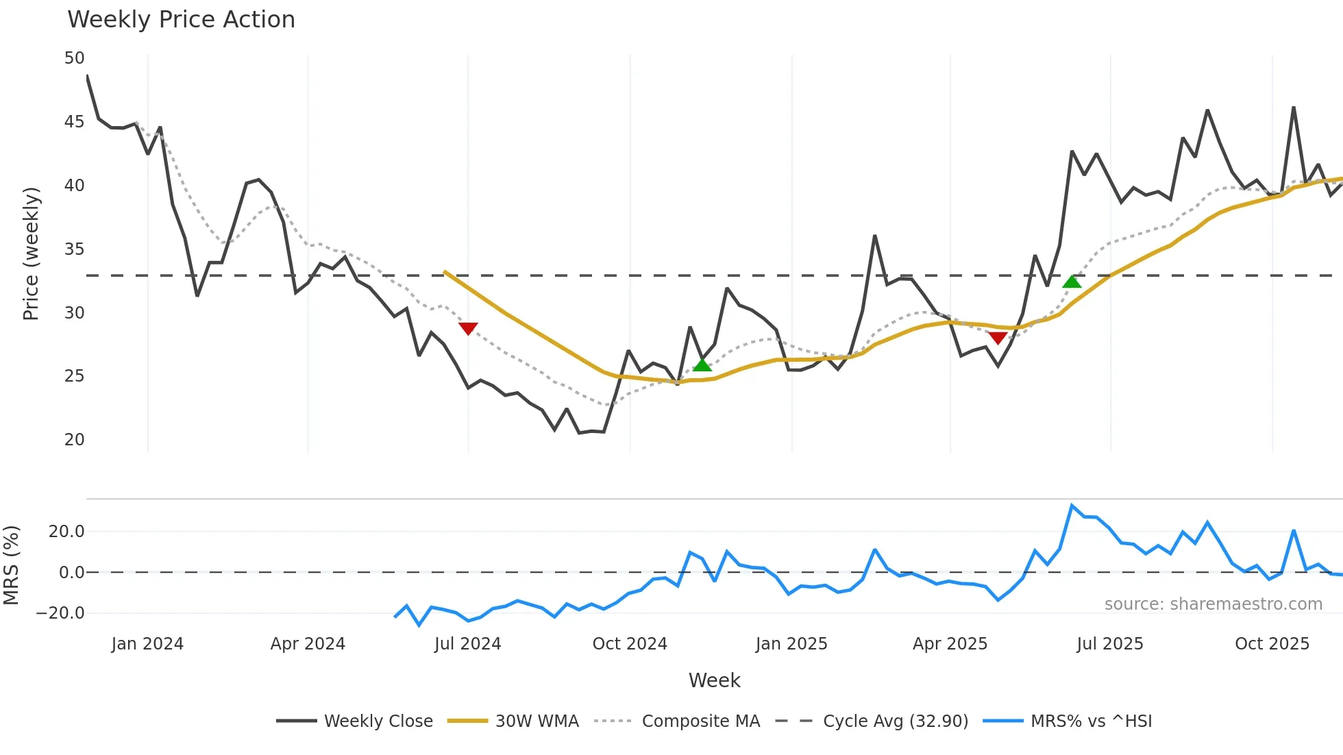 688719 weekly Price Action chart, closing 2025-11-10