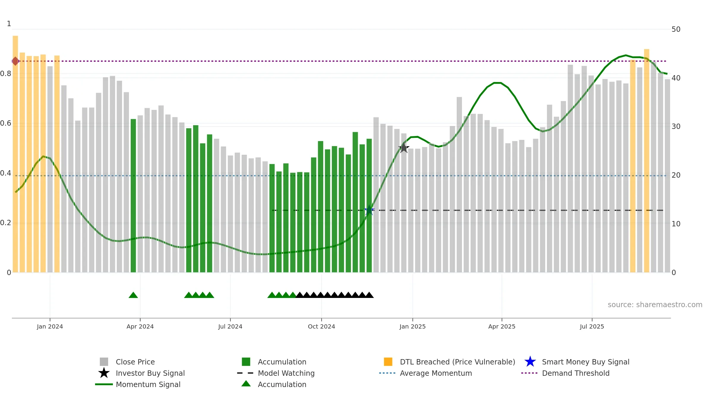 688719 weekly Smart Money chart, closing 2025-09-15.