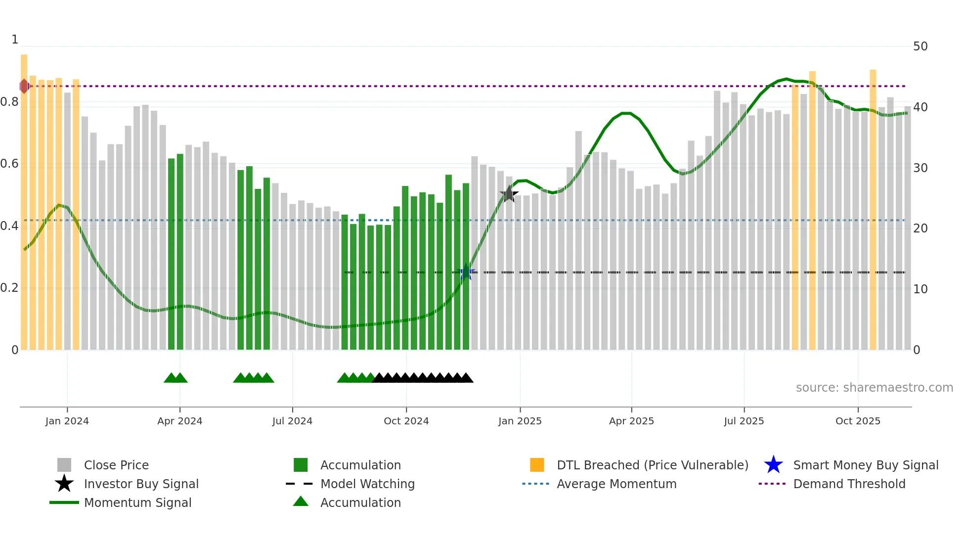 688719 weekly Smart Money chart
