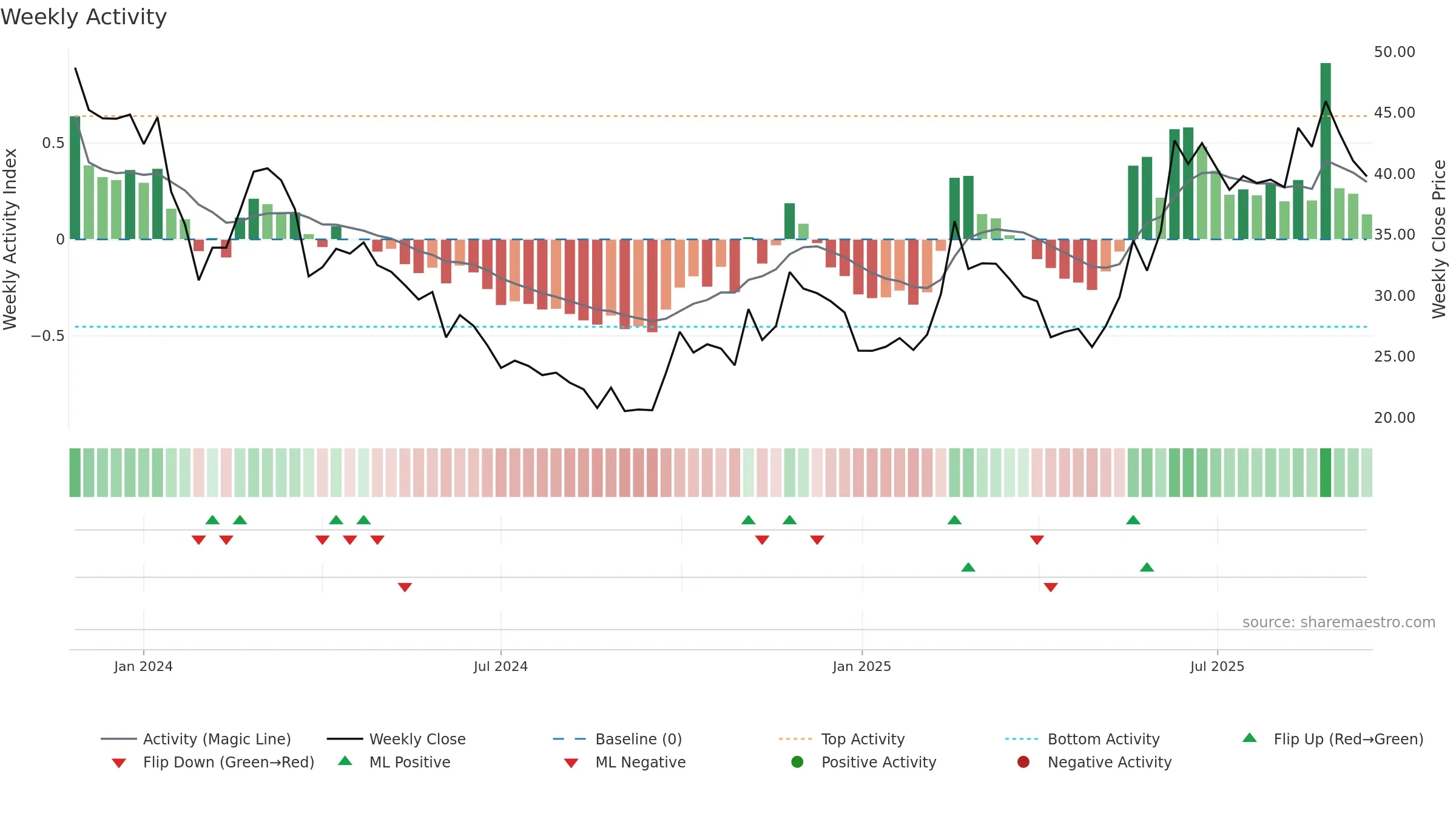 688719 weekly Activity chart, closing 2025-09-15.