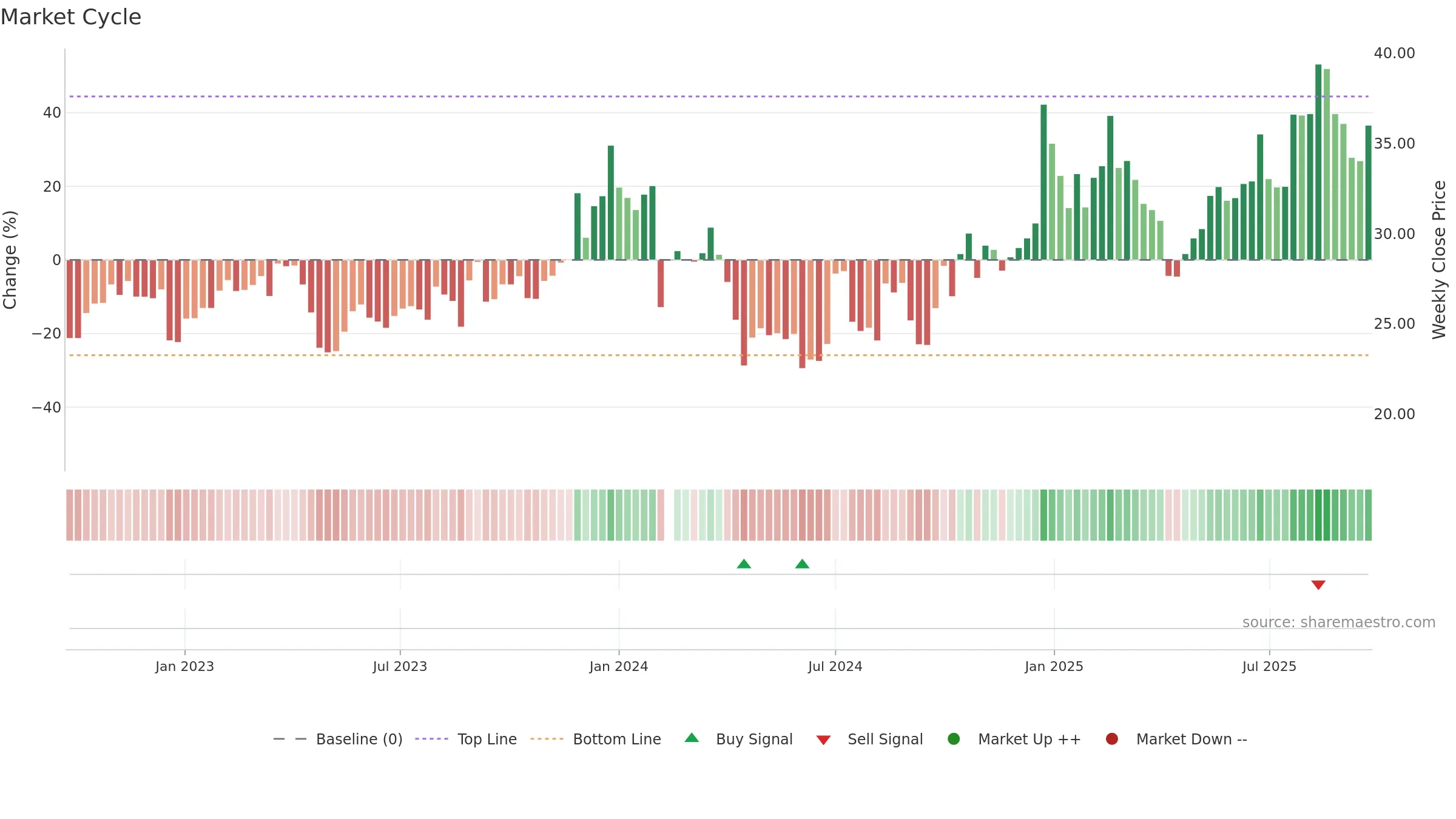 301067 weekly Market Cycle chart, closing 2025-09-22.