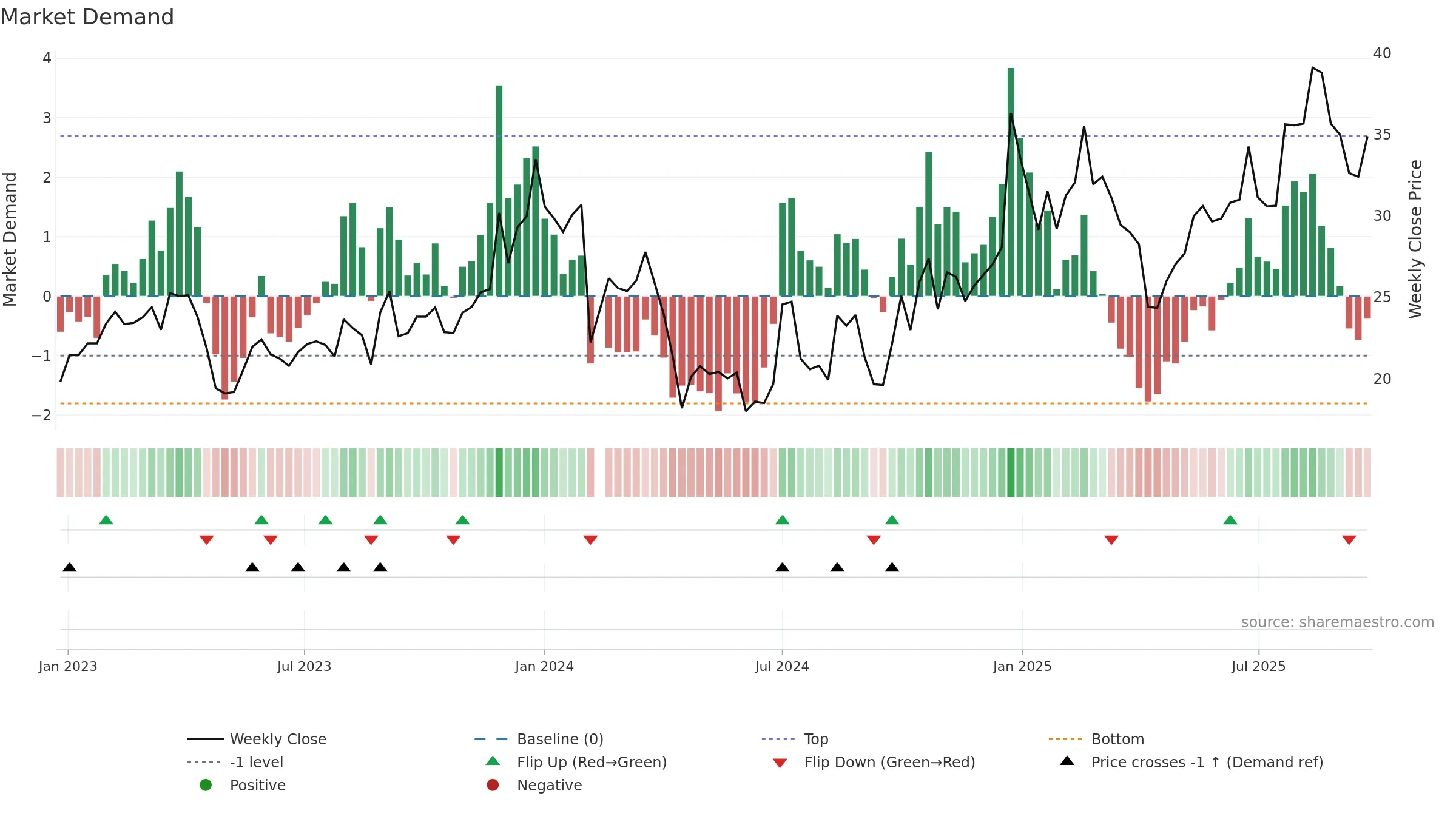 301067 weekly Market Demand chart, closing 2025-09-22.