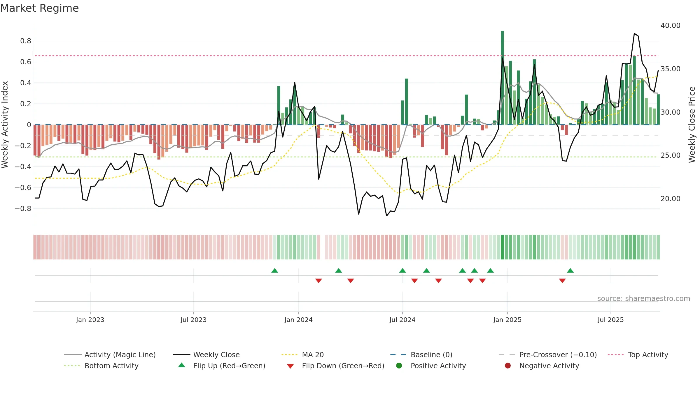 301067 weekly Market Snapshot chart, closing 2025-09-22.