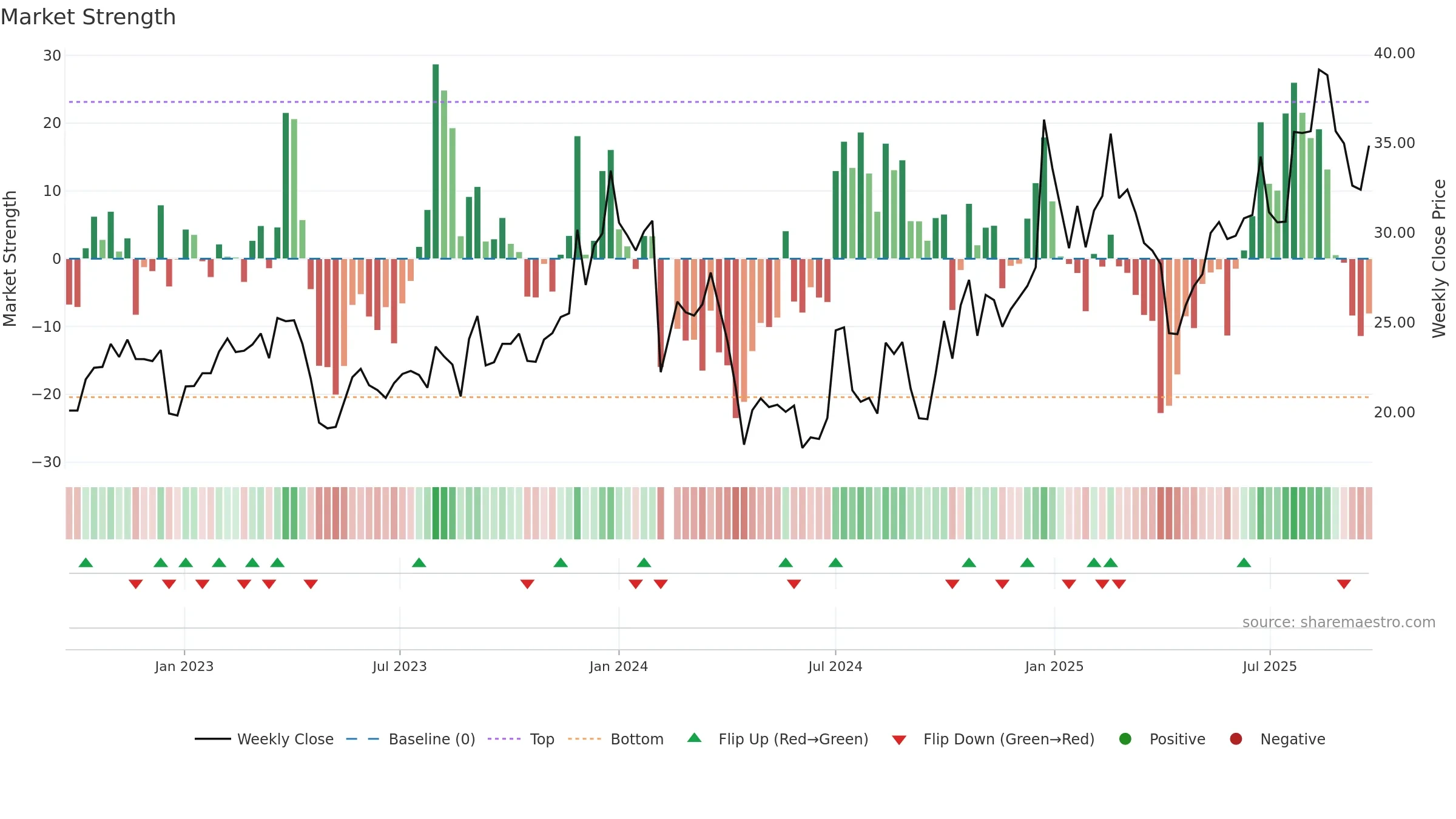 301067 weekly Market Strength chart, closing 2025-09-22.