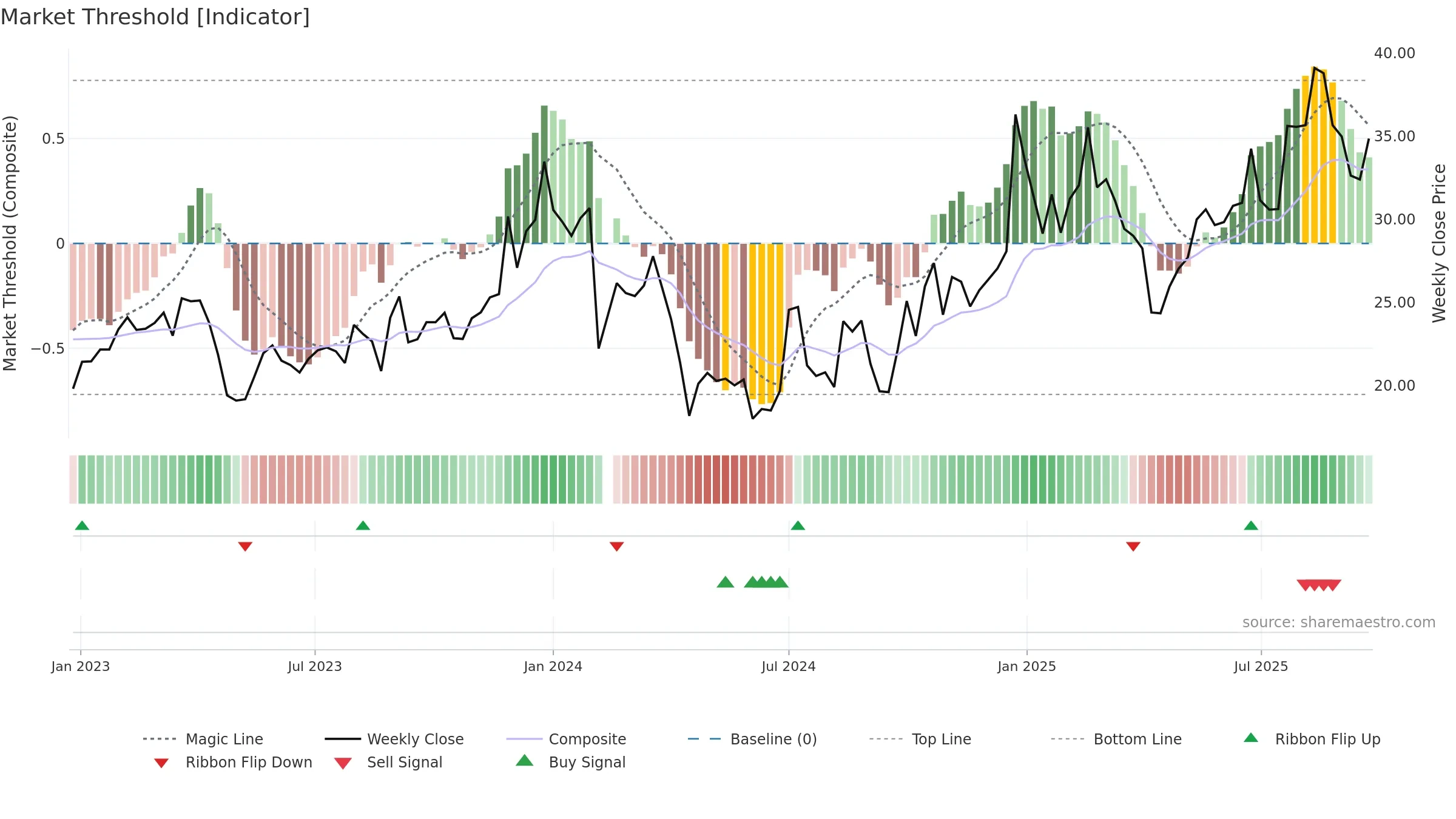 301067 weekly Market Threshold chart, closing 2025-09-22.