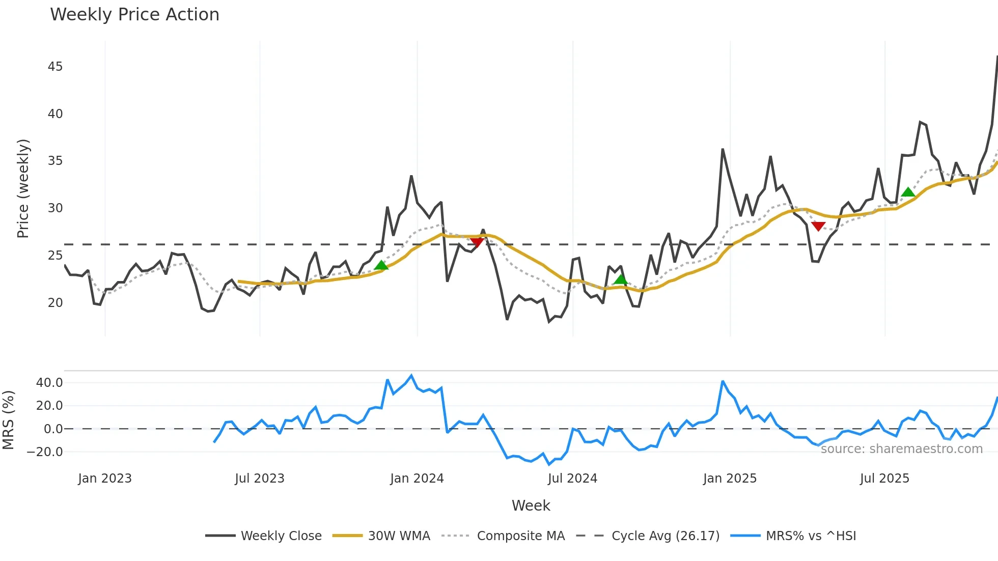 301067 weekly Price Action chart, closing 2025-11-10