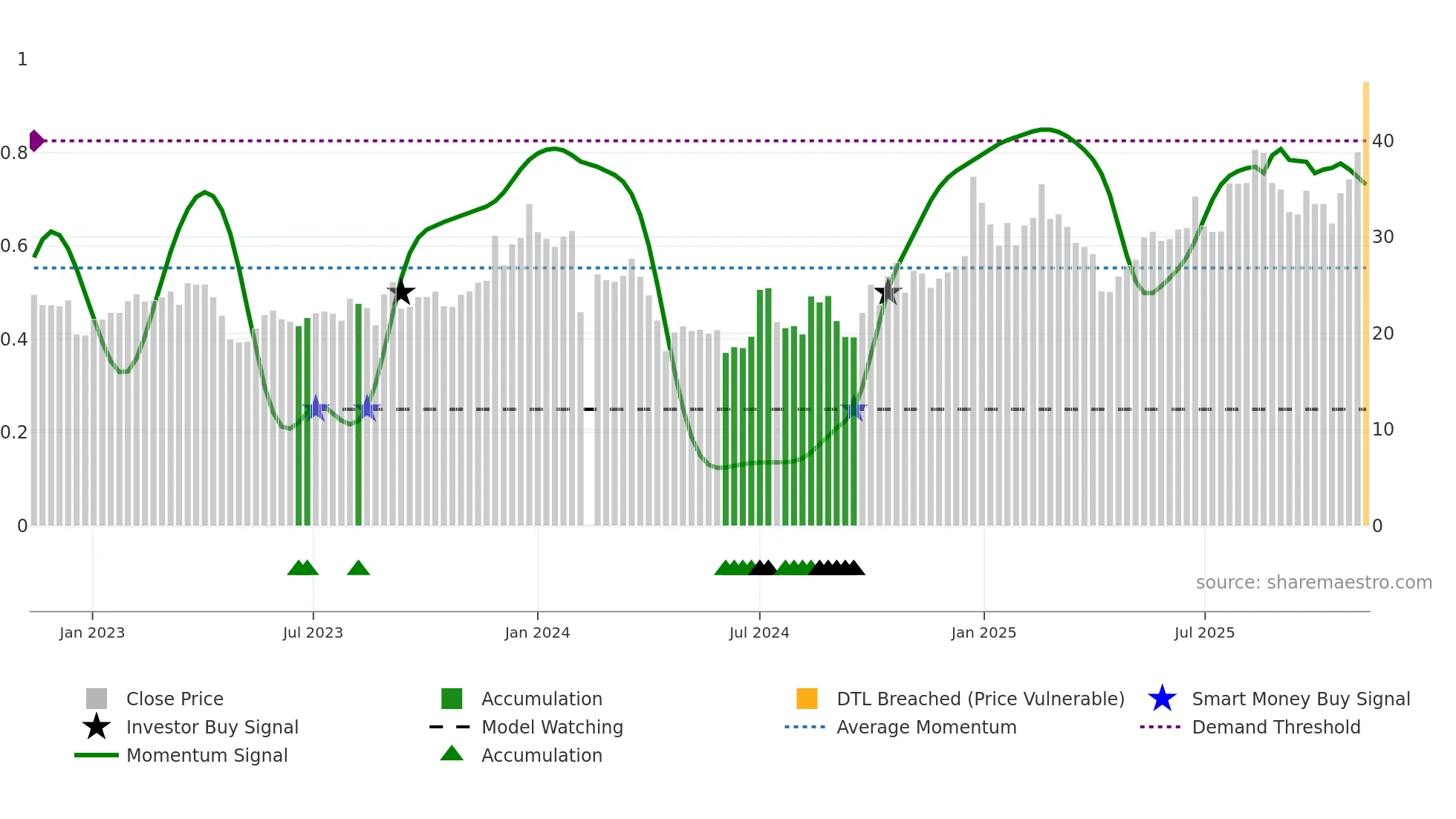 301067 weekly Smart Money chart