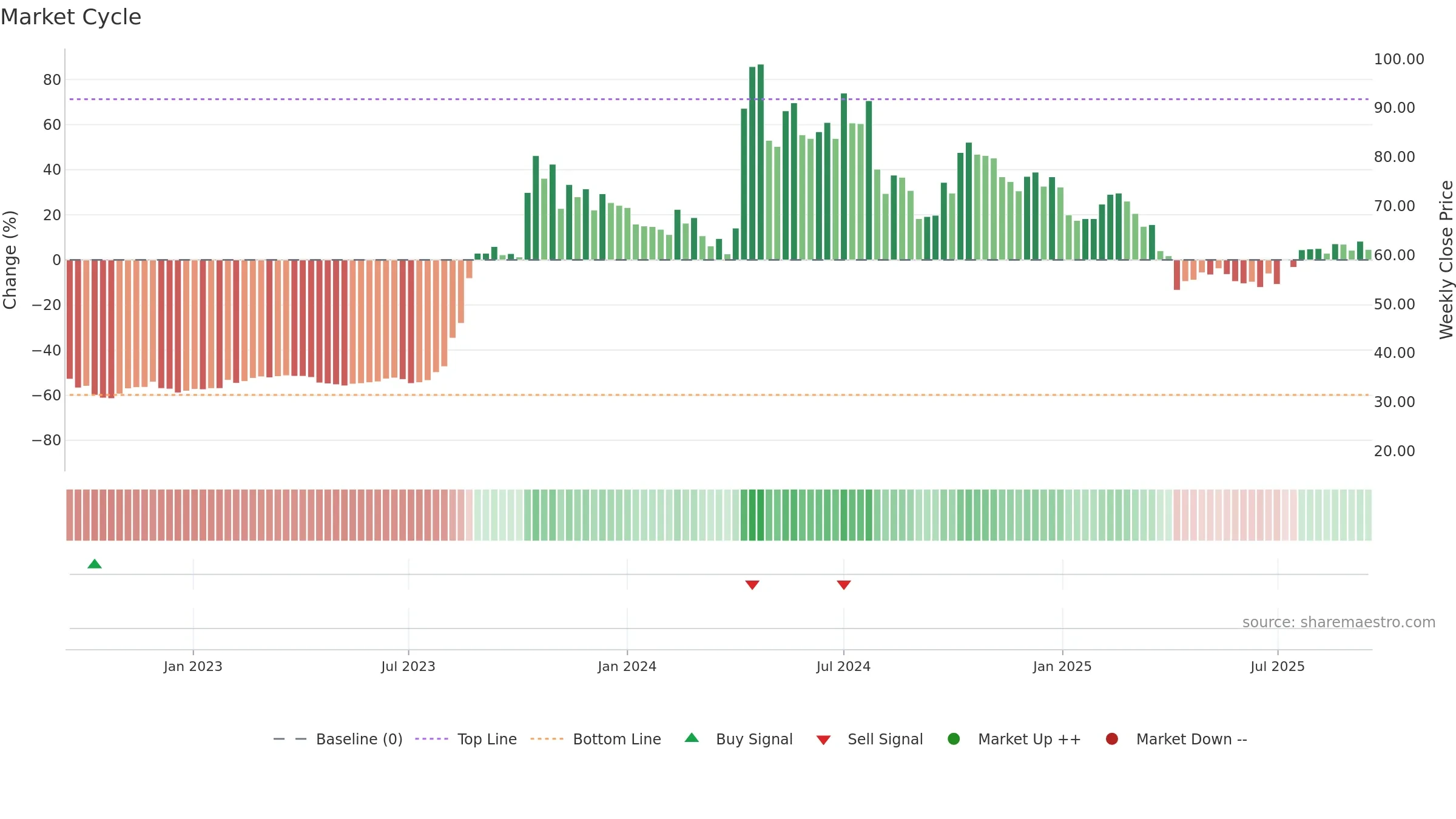 2363 weekly Market Cycle chart, closing 2025-09-15.