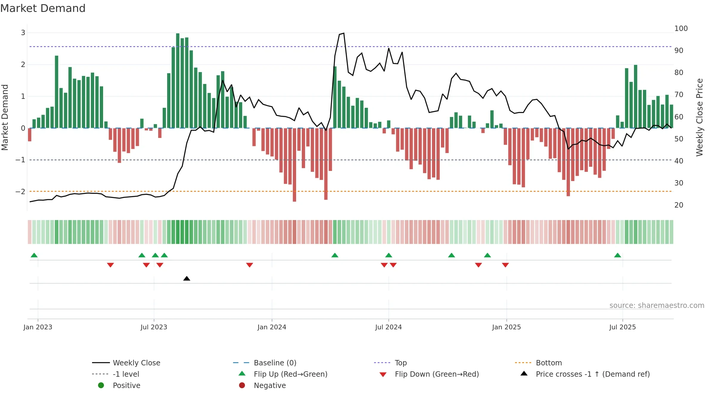 2363 weekly Market Demand chart, closing 2025-09-15.