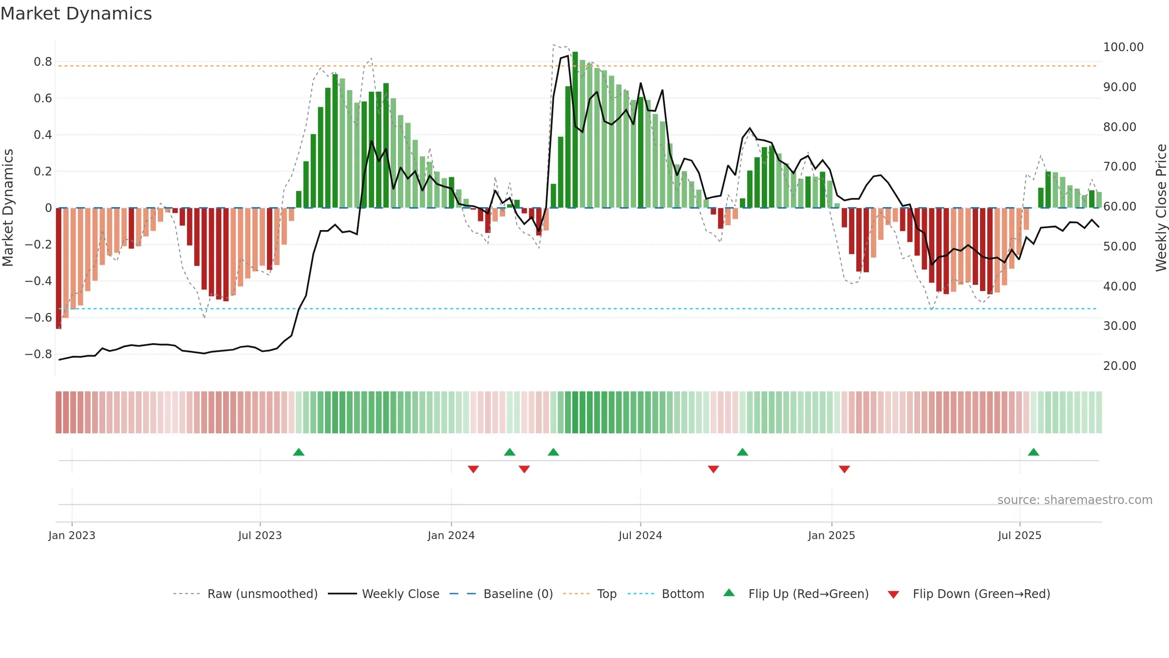 2363 weekly Market Dynamics chart, closing 2025-09-15.