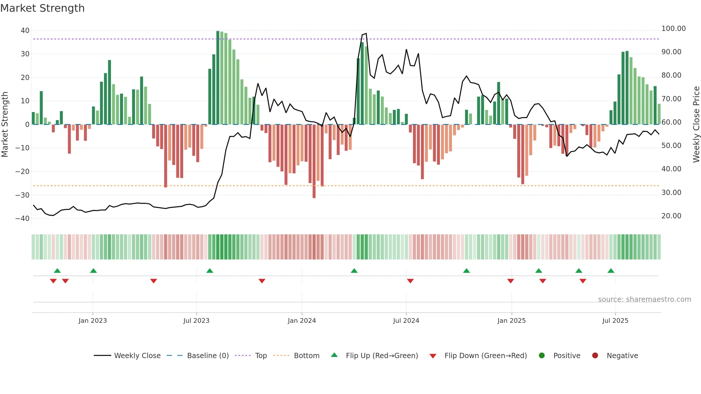 2363 weekly Market Strength chart, closing 2025-09-15.