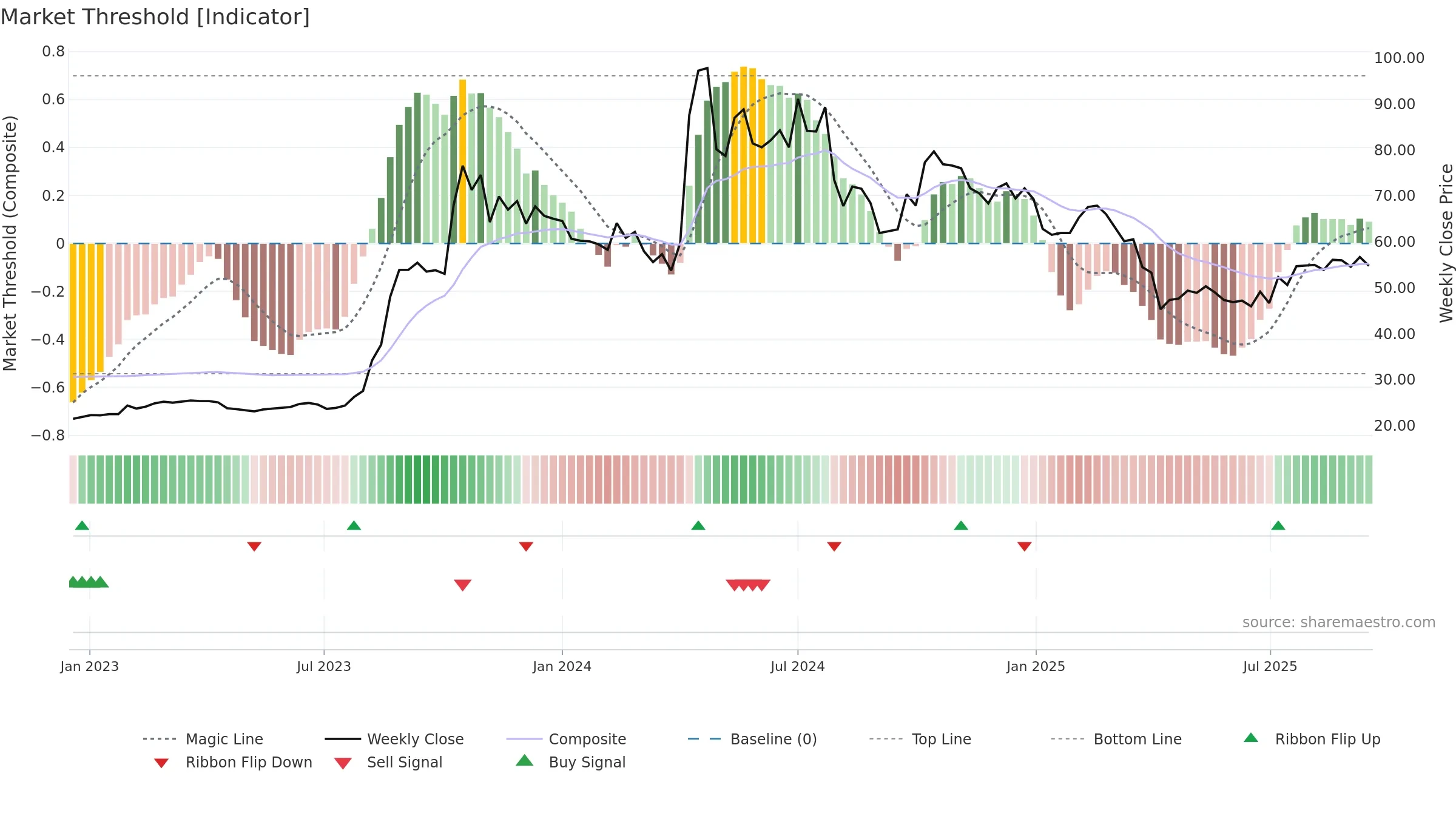 2363 weekly Market Threshold chart, closing 2025-09-15.