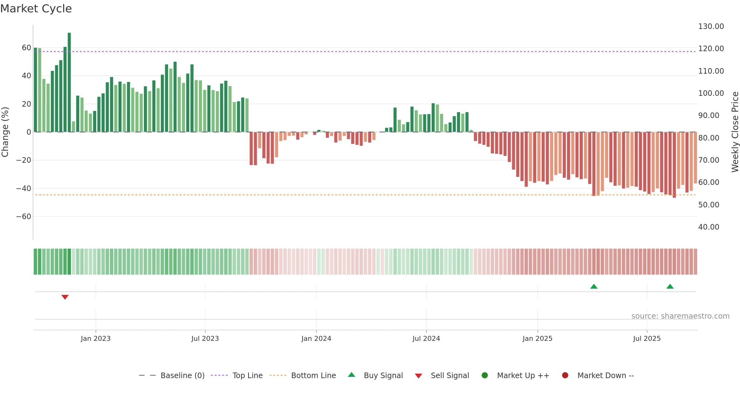 KETL weekly Market Cycle chart, closing 2025-09-19.