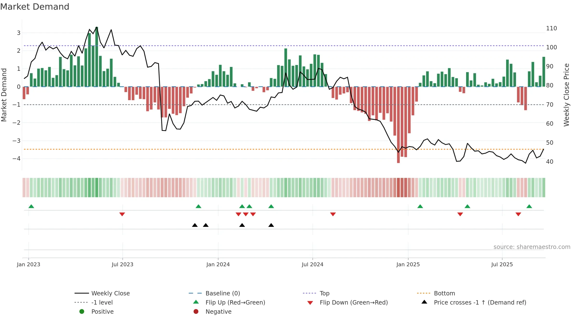 KETL weekly Market Demand chart, closing 2025-09-19.