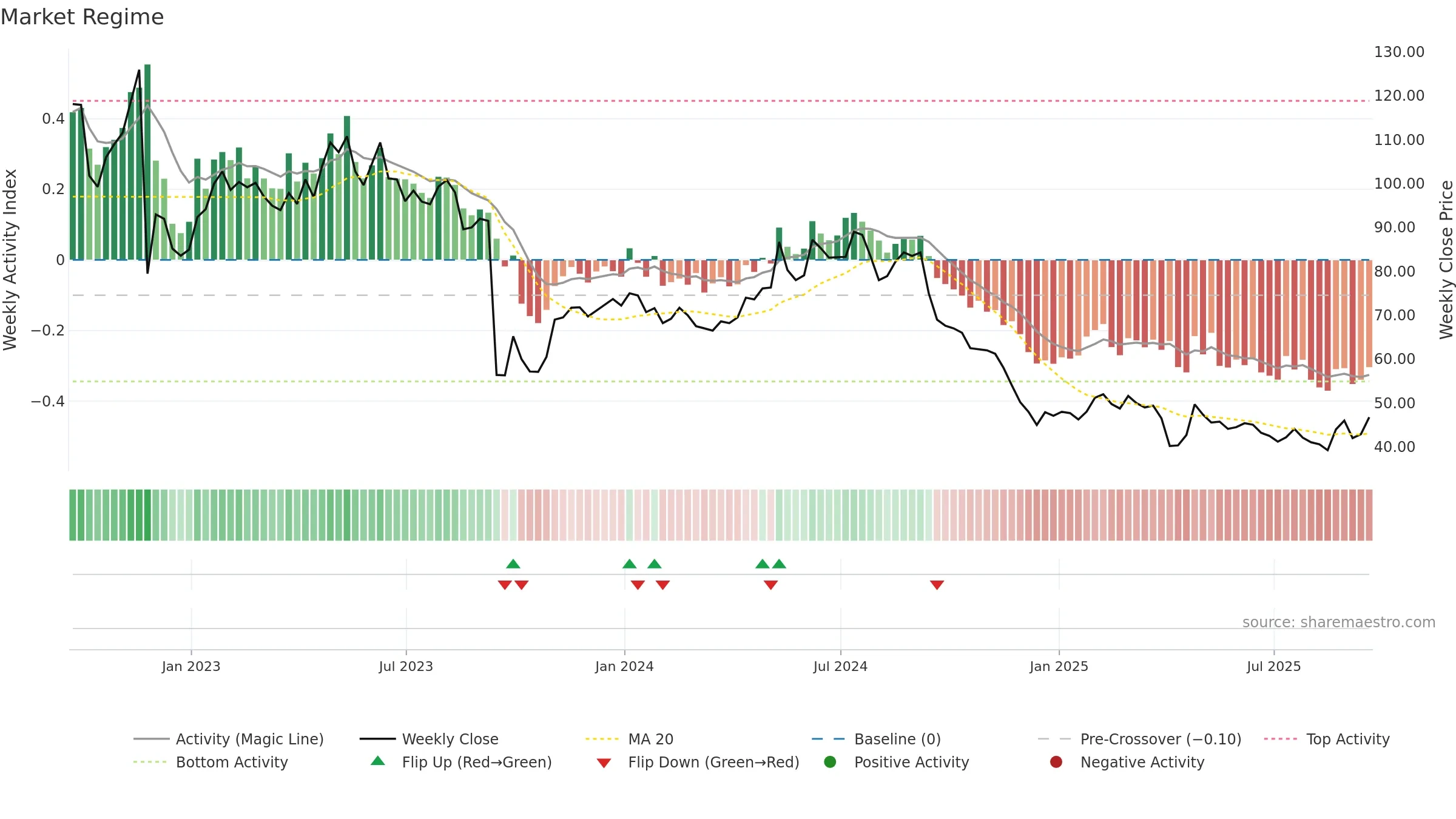 KETL weekly Market Snapshot chart, closing 2025-09-19.