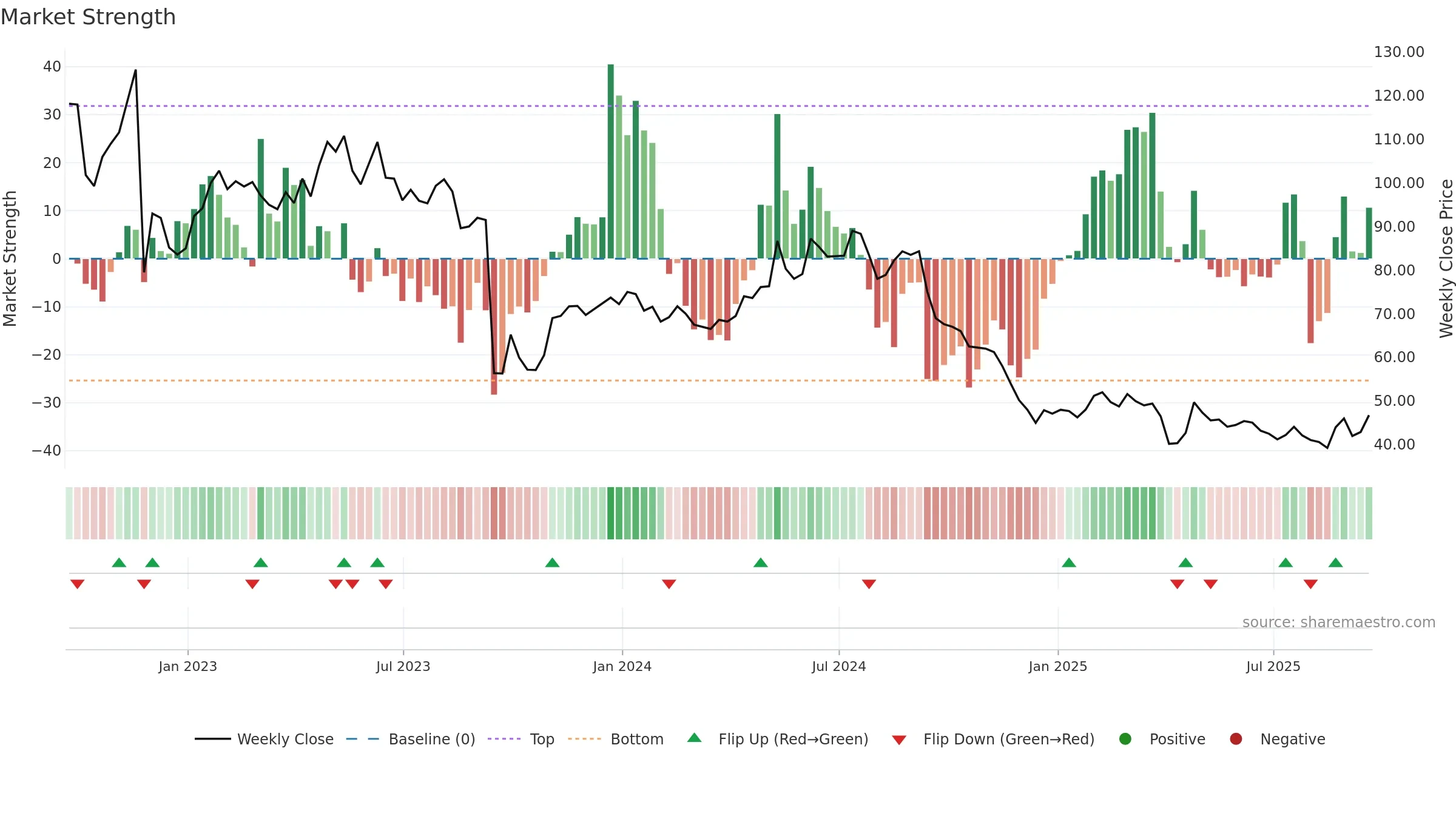 KETL weekly Market Strength chart, closing 2025-09-19.