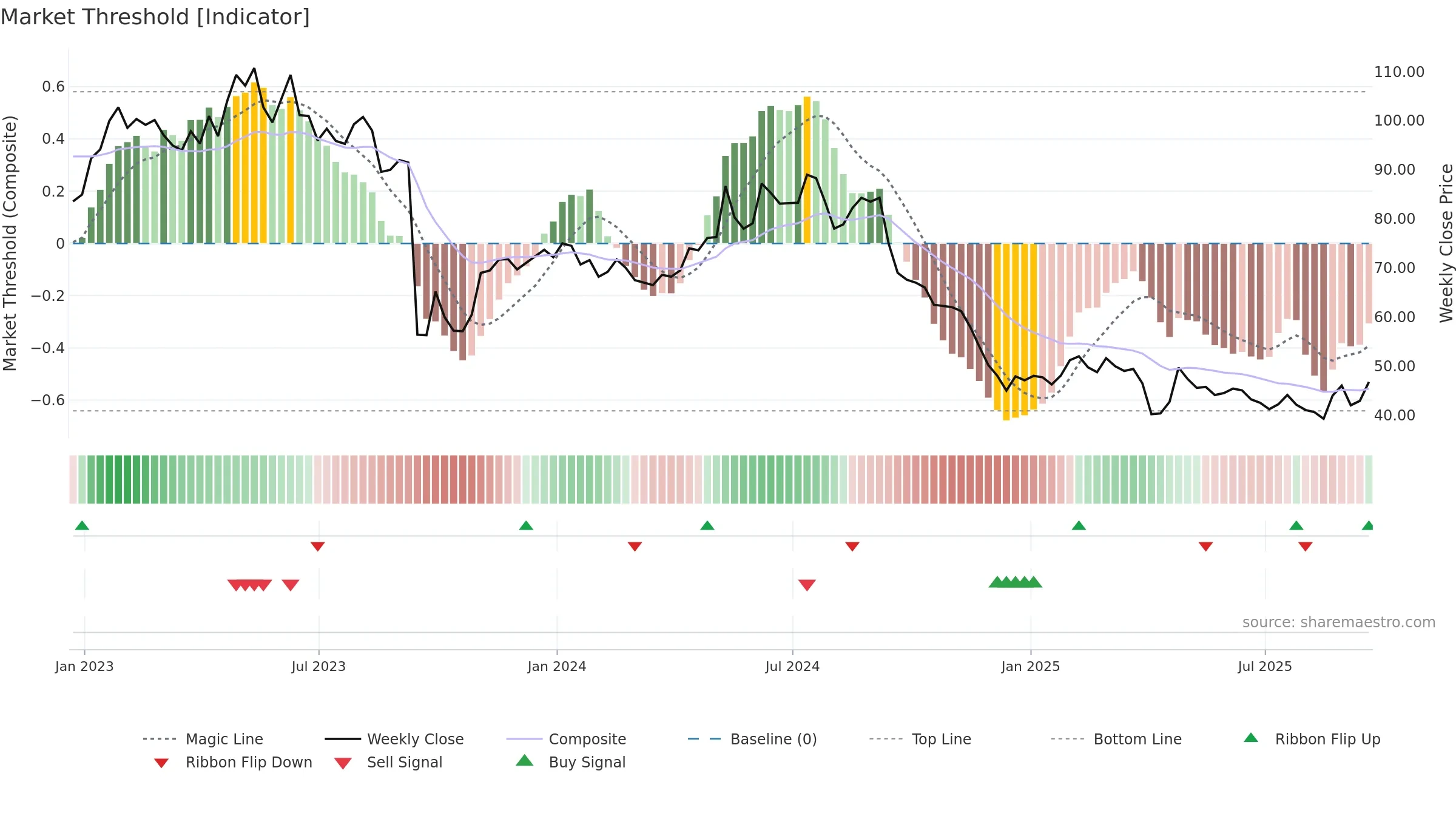 KETL weekly Market Threshold chart, closing 2025-09-19.