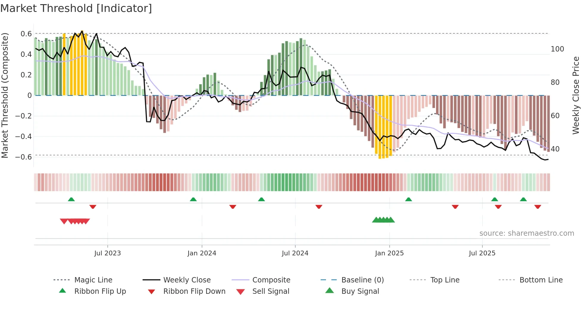 KETL weekly Market Threshold chart