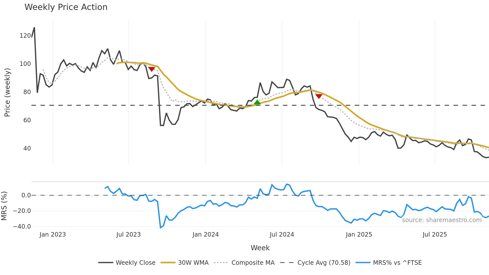 KETL weekly Price Action chart, closing 2025-11-07