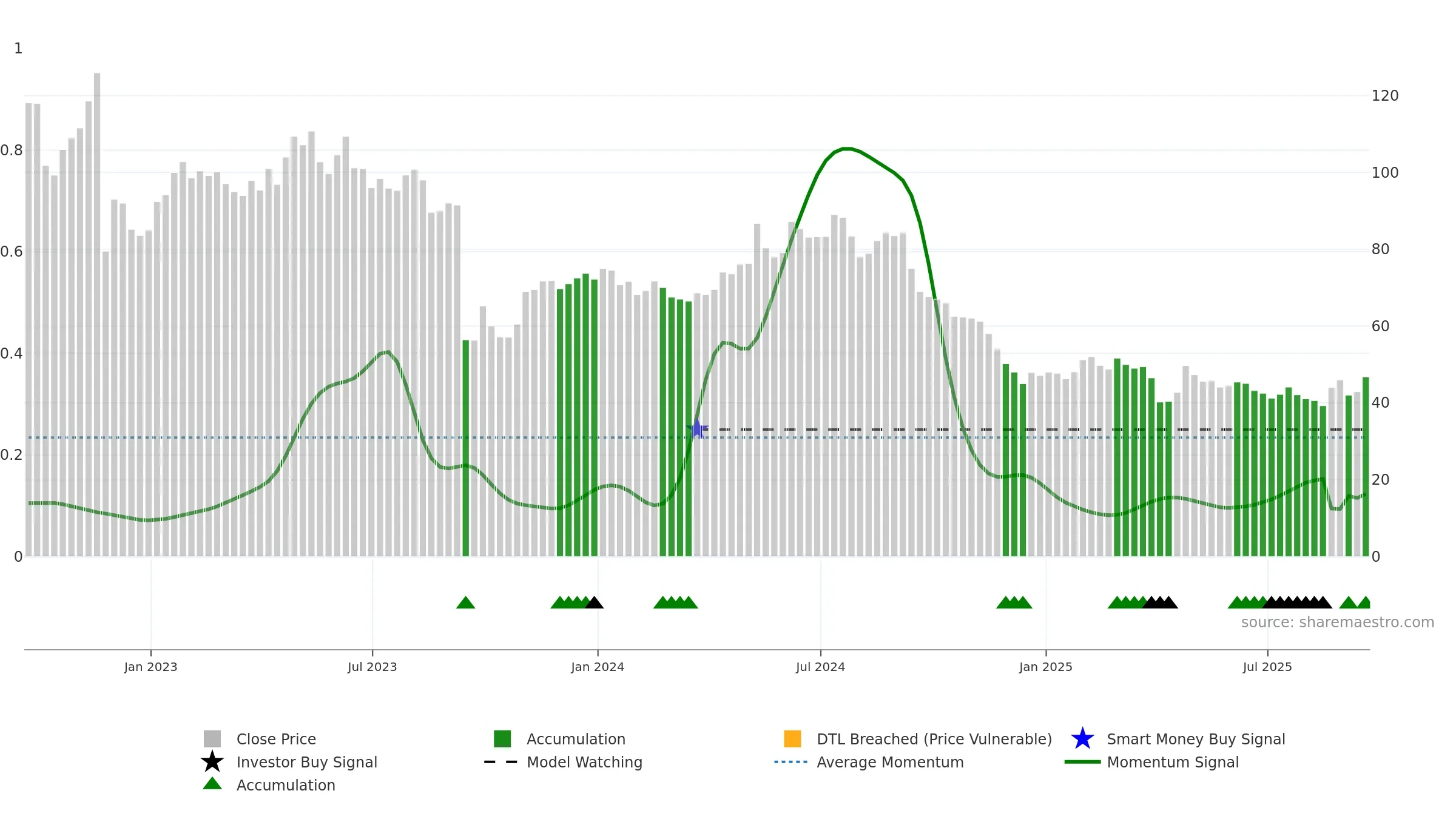 KETL weekly Smart Money chart, closing 2025-09-19.